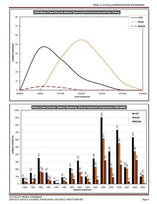 WRIA 10: PUYALLUP/WHITE RIVER WATERSHED


                                            2009 Boise Creek Chinook Salmon Spawning Ground Counts and Run Timing
                     80                                                                                                                                                           LIVE

                                                                                                                                                                                  DEAD
                     70                                                                                                                                                           REDDS



                     60
   NUMBER OBSERVED




                     50



                     40



                     30



                     20



                     10



                      0
                     8/28/09                     9/9/09             9/17/09                9/25/09                      10/5/09                     10/16/09                      10/26/09
                                                                                        DATE SURVEYED




                                           Boise Creek Chinook Salmon Spawning Ground Seasonal Comparisons (1994-2009)
               1,000
                                                                                                                           903




                                                                                                                                                                        LIVE
                     900                                                                                                                                                DEAD
                                                                                                                                                                        REDDS
                     800
                                                                                                                                                  732




                     700
                                                                                                                                                                      633
                                                                                                                             617
  NUMBER OBSERVED




                                                                                                                                                    552




                     600


                     500
                                                                                                                                       440




                                                                                                                                                                        440
                                                 351




                                                                                                                344




                     400
                                                                                                                                                                            325
                                                                                                                                 318
                                                                                           315




                                                                                                                                                        261




                     300
                                                                                                                  229




                                                                                                                                                               226
                                                                                                                                         221
                                                                                215




                                                                                                                                                              205
                                                    170




                                                                                             160
                                                   155
                                                          153
                                     150




                                                                                  147




                     200
                                                                                                                                                                                     125
                                                                                                 100
                                                                                                         100




                                                                                                                                                                                   99
                                                                         89




                                                                                                                                             89
                           81




                                            75




                                                                                                       70
                                                                                      67
                                                             63




                     100
                                                                                                                      58
                                                                           46
                                                            44
                                                                    41
                                35




                                                                                                                                                                 32
                                                                          30
                                       28




                                                                                                           27
                               24




                                                                  11
                                                                  10




                                                                                                                                                                                         7




                       0
                           1994      1995        1996     1997    1998   1999   2000       2001        2002     2003       2004        2005       2006        2007    2008          2009
                                                                                        SEASON SURVEYED



PUYALLUP TRIBAL FISHERIES
2009-2010 ANNUAL SALMON, STEELHEAD, AND BULL TROUT REPORT                                                                                                                             Page 5
 