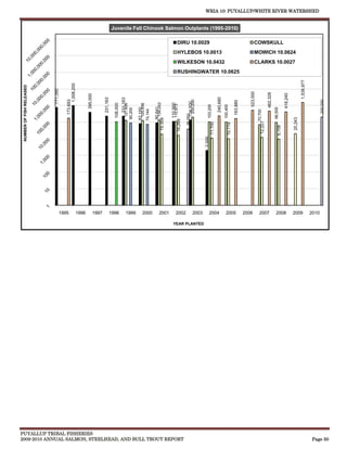 WRIA 10: PUYALLUP/WHITE RIVER WATERSHED


                                                                                 Juvenile Fall Chinook Salmon Outplants (1995-2010)

                                                                                                                                                     DIRU 10.0029                                                                       COWSKULL
                                                                                                                                                     HYLEBOS 10.0013                                                                    MOWICH 10.0624
                                                                                                                                                     WILKESON 10.0432                                                                   CLARKS 10.0027
                                                                                                                                                     RUSHINGWATER 10.0625




                                                                                                                                                                                                                                                                                                 1,538,977
                                           1,008,200
 NUMBER OF FISH RELEASED




                           771,350




                                                                                                                                                                                                                                   523,000


                                                                                                                                                                                                                                                         462,328


                                                                                                                                                                                                                                                                              418,240
                                                          395,000




                                                                                                                                                                                               240,680
                                                                       231,163


                                                                                            231,163
                                     173,693




                                                                                                                                                                    200,200




                                                                                                                                                                                                                                                                                                                    200,000
                                                                                                                                                                                                                      163,880
                                                                                                                                                                   134,500
                                                                                                                                 134,053


                                                                                                                                           110,900
                                                                                                 127,600
                                                                                  108,000




                                                                                                                125,856




                                                                                                                                               110,973




                                                                                                                                                                                 103,200



                                                                                                                                                                                                         100,400
                                                                                                                               90,641




                                                                                                                                                                                                                                                                   96,500
                                                                                                           82,150
                                                                                                90,200



                                                                                                              74,144




                                                                                                                                                                                                                                             70,700
                                                                                                                                                              38,093




                                                                                                                                                                                                                                                                                        20,243
                                                                                                                          19,359


                                                                                                                                                     16,269




                                                                                                                                                                                                                                                12,227
                                                                                                                                                                                      11,100


                                                                                                                                                                                                             10,119




                                                                                                                                                                                                                                                                      9,708
                                                                                                                                                                              2,000
                                 1995              1996         1997         1998                 1999          2000           2001              2002                  2003        2004                    2005                 2006          2007                  2008                2009                 2010

                                                                                                                                             YEAR PLANTED




PUYALLUP TRIBAL FISHERIES
2009-2010 ANNUAL SALMON, STEELHEAD, AND BULL TROUT REPORT                                                                                                                                                                                                                                                     Page 50
 