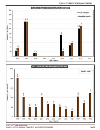 WRIA 10: PUYALLUP/WHITE RIVER WATERSHED


                                                                        Deer Creek Surplus Adult Chinook Plants (2001-2009)
                          200

                                                                                                                                                                 MALE CHINOOK
                          180
                                                                                                                                                                 FEMALE CHINOOK




                                                          150
                                                          150
                          160




                                                                                                                                                                        132
                          140
 NUMBER OF FISH PLANTED




                                                                                                                                                                  120
                          120




                                                                                                                                 93
                          100


                           80




                                                                                                                                                       56
                           60




                                                                                                                                                  47
                                           37




                           40
                                    24




                                                                                                                                      23
                                                                          14
                                                                          13




                           20


                           0
                                    2001                  2002            2003               2004             2005           2006                 2007            2008                2009
                                                                                                           YEAR PLANTED




                                                                        Deer Creek Surplus Adult Coho Plants (1997-2009)
                          2,500

                                                                                                                                                                              ADULT COHO
                                         2,031




                          2,000
 NUMBER OF COHO PLANTED




                          1,500

                                                                                                                                                                                        1,225
                                                                                                                                                              1,048
                                                  1,026




                                                                                     1,020




                          1,000
                                                                                                                                                                                697
                                                                                                     671



                                                                                                                645



                                                                                                                           524
                                                                            506
                                                                  500




                                                                                                                                            417




                            500
                                                                                                                                                       305




                                0
                                    1997         1998            1999      2000    2001             2002       2003       2004             2005    2006      2007              2008    2009
                                                                                                           YEAR PLANTED


PUYALLUP TRIBAL FISHERIES
2009-2010 ANNUAL SALMON, STEELHEAD, AND BULL TROUT REPORT                                                                                                                                Page 52
 