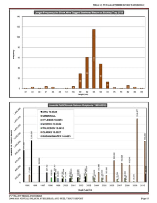 WRIA 10: PUYALLUP/WHITE RIVER WATERSHED


                                                                                  Length Frequency for Blank Wire Tagged Steelhead Return at Buckley Trap 2010
                                       140



                                       120



                                       100



                                       80
                           Frequency




                                       60




                                                                                                                                                                                                                  115
                                       40




                                                                                                                                                                                                        61




                                                                                                                                                                                                                                         48
                                       20
                                                                                                                                                                                       29




                                                                                                                                                                                                                                                            13




                                                                                                                                                                                                                                                                                                                   6
                                                                                                         4




                                                                                                                                                                           4
                                                                         3




                                                                                                                            3




                                                                                                                                                                                                                                                                                                                                3
                                                                                                                                                                                                                                                                     2
                                                       1




                                                                                        1




                                                                                                                                                            1




                                                                                                                                                                                                                                                                                           1




                                                                                                                                                                                                                                                                                                                                                  1
                                         0
                                                                                                                                                 0




                                                  31                   34               38               41               45                48             51            55          58               62        65                   69                   72         75                    79                  82             86                  89
                                                                                                                                                                                  Length (cm)




                                                                                                                    Juvenile Fall Chinook Salmon Outplants (1995-2010)




                                                                                                                                                                                                                                                                                                                                      1,538,977
                                                                                                   DIRU 10.0029
                                                                                                   COWSKULL
                                                                                                   HYLEBOS 10.0013
                                                                                                   MOWICH 10.0624
                                                                                                   WILKESON 10.0432
 NUMBER OF FISH RELEASED




                                                                     1,008,200




                                                                                                   CLARKS 10.0027




                                                                                                                                                                                                                                                                                                                                                       990,000
                                                                                                   RUSHINGWATER 10.0625
                                             771,350




                                                                                                                                                                                                                                                                     523,000



                                                                                                                                                                                                                                                                                            462,328



                                                                                                                                                                                                                                                                                                                   418,240
                                                                                        395,000




                                                                                                                                                                                                                               240,680
                                                                                                          231,163



                                                                                                                                       231,163




                                                                                                                                                                                                      200,200




                                                                                                                                                                                                                                                                                                                                                           200,000
                                                           173,693




                                                                                                                                                                                                                                                        163,880
                                                                                                                                                                                                   134,500
                                                                                                                                                                      134,053
                                                                                                                                  127,600



                                                                                                                                                       125,856




                                                                                                                                                                                    110,973
                                                                                                                                                                                    110,900
                                                                                                                      108,000




                                                                                                                                                                                                                     103,200



                                                                                                                                                                                                                                              100,400




                                                                                                                                                                                                                                                                                                          96,500
                                                                                                                                                                    90,641
                                                                                                                                90,200

                                                                                                                                                     82,150
                                                                                                                                                     74,144




                                                                                                                                                                                                                                                                                  70,700
                                                                                                                                                                                              38,093




                                                                                                                                                                                                                                                                                                                             20,243
                                                                                                                                                                 19,359



                                                                                                                                                                                16,269




                                                                                                                                                                                                                                                                               12,227
                                                                                                                                                                                                                11,100



                                                                                                                                                                                                                                          10,119




                                                                                                                                                                                                                                                                                                      9,708
                                                                                                                                                                                                                2,000




                                                       1995                      1996             1997              1998            1999                2000          2001          2002                2003         2004                   2005                  2006          2007                    2008                 2009                 2010

                                                                                                                                                                                   YEAR PLANTED


PUYALLUP TRIBAL FISHERIES
2009-2010 ANNUAL SALMON, STEELHEAD, AND BULL TROUT REPORT                                                                                                                                                                                                                                                                                         Page 57
 