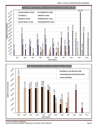 WRIA 10: PUYALLUP/WHITE RIVER WATERSHED


                                                                             Juvenile White River And Minter Creek Spring Chinook Outplants (2001-2010)

                                                                                                                                                                                                                                                                                                                         946,596
                                                                     HUCKLEBERRY 10.0253                                                    CLEARWATER 10.0080

                                                                     COWSKULL                                                               MOWICH 10.0624

                                                                     CRIPPLE 10.0086                                                        GREENWATER 10.0122

                                                                     HUCK AERIAL 10.0253                                                    RUSHINGWATER 10.0625
 NUMBER OF FISH RELEASED




                                                                                                                                                                                                                                                                                                550,000
                                                                                                                                                                                                                                                                              514,000




                                                                                                                                                                                                                                                                                                                                           506,028
                                                                       496,700




                                                                                                                                                                 464,980




                                                                                                                                                                                                                                             401,245




                                                                                                                                                                                                                                                                                                                                                        389,883
                                                                                                                                                                                                                                                                                                          382,300
                                                                                                                                  356,000




                                                                                                                                                                                                        254,550
                                                                                                                                                                      247,891
                                                                                                         243,000
                                                                            237,900




                                                                                                                                       237,800




                                                                                                                                                                                                                                                           223,740


                                                                                                                                                                                                                                                                                   217,000
                                                                                                      199,000




                                                                                                                                                                                                                                                                                                                    181,386
                                                                                                                                                                                                                               170,850
                                                                                                                                                                                                  166,550
                                                                                                                                                       145,900
                                                                                          135,990




                                                                                                                                                                                                                                                                                                                                 133,486
                                              121,460




                                                                                                                                                                                                                                         99,736



                                                                                                                                                                                                                                                                93,804
                                                                                                                                                   86,950




                                                                                                                                                                                         82,450



                                                                                                                                                                                                                      71,450
                                                                                                                     55,750




                                                                                                                                                                                     33,516




                                                        2001                          2002                         2003                          2004                           2005                              2006                                 2007                                  2008                     2009                           2010
                                                                                                                                                                                  YEAR PLANTED




                                                                                                    Voights Creek Fall Juvenile Coho Salmon Outplants (1999-2010)
                                                           149,970




                                                                                                                                                                                                                                             COWSKULL ACCLIMATION POND

                                                                                                                                                                                                                                             RUSHINGWATER ACCLIMATION POND

                                                                                                                                                                                                                                             LAKE KAPOWSIN
                                                                                                                                                      104,500
                                                                                                                                                      104,500
                                                                                       101,400




                                                                                                                              100,450
                    NUMBER OF FISH RELEASED




                                                                                                       100,350


                                                                                                                              99,400
                                                                                                      96,790




                                                                                                                                                                                    93,000




                                                                                                                                                                                                                                                                                                          93,000
                                                                                                                                                                                 84,000


                                                                                                                                                                                                           71,980




                                                                                                                                                                                                                                                                              60,100
                                                                                                                                                                                                                                                  55,053
                                                                                                                                                                                                                    39,935


                                                                                                                                                                                                                                         34,850




                                                                                                                                                                                                                                                                                                                                 21,000
                                                                                                                                                                                                                                                                     20,100




                                                         1999                     2000                  2001                   2002                     2003                      2004                            2005                      2006                         2007                       2008                      2009                   2010
                                                                                                                                                       YEAR PLANTED



PUYALLUP TRIBAL FISHERIES
2009-2010 ANNUAL SALMON, STEELHEAD, AND BULL TROUT REPORT                                                                                                                                                                                                                                                                                              Page 58
 