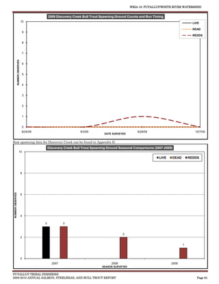 WRIA 10: PUYALLUP/WHITE RIVER WATERSHED


                                                   2009 Discovery Creek Bull Trout Spawning Ground Counts and Run Timing
                                     10                                                                                                       LIVE

                                                                                                                                              DEAD
                                      9
                                                                                                                                              REDDS

                                      8


                                      7
                   NUMBER OBSERVED




                                      6


                                      5


                                      4


                                      3


                                      2


                                      1


                                      0
                                     8/24/09                          9/3/09                             9/28/09                               10/7/09
                                                                                     DATE SURVEYED


Raw spawning data for Discovery Creek can be found in Appendix D.
                                                   Discovery Creek Bull Trout Spawning Ground Seasonal Comparisons (2007-2009)
                             10

                                                                                                                      LIVE       DEAD       REDDS



                                     8
 NUMBER OBSERVED




                                     6




                                     4

                                               3            3


                                                                                                2
                                     2

                                                                                                                                        1



                                     0
                                                     2007                                2008                                2009
                                                                                   SEASON SURVEYED


PUYALLUP TRIBAL FISHERIES
2009-2010 ANNUAL SALMON, STEELHEAD, AND BULL TROUT REPORT                                                                                       Page 61
 