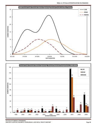 WRIA 10: PUYALLUP/WHITE RIVER WATERSHED


                                       2009 Fennel Creek Chinook Salmon Spawning Ground Counts and Run Timing
                     30                                                                                                                                  LIVE

                                                                                                                                                         DEAD

                                                                                                                                                         REDDS
                     25




                     20
   NUMBER OBSERVED




                     15




                     10




                      5




                      0
                      8/31/09              9/10/09          9/16/09               9/24/09                10/2/09               10/14/09                      10/22/09
                                                                                DATE SURVEYED




                                       Fennel Creek Chinook Salmon Spawning Ground Seasonal Comparisons (1999-2009)
                     160
                                                                                                                        153
                                                                                                                                                      LIVE

                                                                                                                                                      DEAD
                     140                                                                                                      124
                                                                                                                                                      REDDS

                     120
  NUMBER OBSERVED




                     100



                      80
                                                                                                                                                         63




                      60
                                                                                                                                    53




                      40
                                                                                                                                                 28



                                                                                                                                                                25
                                                                                            21




                                                                                                                                                              21
                                                                        14




                      20
                                                                                                 13




                                                                                                                   10
                                             9




                                                       9
                                   8




                                                      8




                                                                                                                                         7
                                                     6




                                                                    5




                                                                                    5
                                                            4




                                                                              4

                                                                                    4




                                                                                                       4
                                         3
                                         3




                                                                             2




                                                                                                      2



                                                                                                             2




                                                                                                                                             2
                           1
                           0




                                                                0




                       0
                                1999      2000       2001   2002         2003        2004         2005         2006      2007             2008               2009
                                                                              SEASON SURVEYED



PUYALLUP TRIBAL FISHERIES
2009-2010 ANNUAL SALMON, STEELHEAD, AND BULL TROUT REPORT                                                                                                      Page 65
 