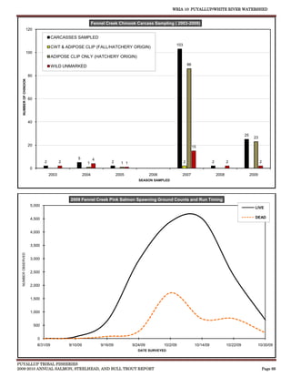 WRIA 10: PUYALLUP/WHITE RIVER WATERSHED


                                                                   Fennel Creek Chinook Carcass Sampling ( 2003-2009)
                    120

                                        CARCASSES SAMPLED
                                                                                                                103
                                        CWT & ADIPOSE CLIP (FALL/HATCHERY ORIGIN)
                    100
                                        ADIPOSE CLIP ONLY (HATCHERY ORIGIN)

                                        WILD UNMARKED                                                                     86

                        80
    NUMBER OF CHINOOK




                        60




                        40


                                                                                                                                                                 25
                                                                                                                                                                        23

                        20                                                                                                     15


                                                       5           4
                                   2          2               1              2     1 1                                2                    2          2                      2
                         0
                                       2003                 2004                 2005              2006             2007                       2008                   2009
                                                                                            SEASON SAMPLED




                                                  2009 Fennel Creek Pink Salmon Spawning Ground Counts and Run Timing
                         5,000
                                                                                                                                                                        LIVE

                         4,500                                                                                                                                          DEAD


                         4,000


                         3,500
  NUMBER OBSERVED




                         3,000


                         2,500


                         2,000


                         1,500


                         1,000


                             500


                              0
                              8/31/09             9/10/09              9/16/09           9/24/09          10/2/09               10/14/09              10/22/09           10/30/09
                                                                                            DATE SURVEYED



PUYALLUP TRIBAL FISHERIES
2009-2010 ANNUAL SALMON, STEELHEAD, AND BULL TROUT REPORT                                                                                                                        Page 66
 