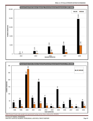 WRIA 10: PUYALLUP/WHITE RIVER WATERSHED


                                                         Fennel Creek Pink Salmon Spawning Ground Seasonal Comparisons (2001-2009)
                                      20,000
                                                                                                                                                                            LIVE            DEAD




                                                                                                                                                                                   15,630
                                      16,000
                   NUMBER OBSEREVED




                                      12,000




                                       8,000




                                                                                                                                                                                            3,785
                                                                                                                                                    3,709
                                                                                                                      3,324
                                       4,000
                                                                                   1,273




                                                                                                                                                            772
                                                                                                                              644
                                                                                           197
                                                        92

                                                             14




                                           0
                                                        2001                        2003                               2005                          2007                           2009
                                                                                                            SEASON SURVEYED




                                                         Fennel Creek Coho Salmon Spawning Ground Seasonal Comparisons (1998-2009)
                                300
                                                                        275




                                                                                                                                                                             LIVE           DEAD
                                                                  237




                                250
                                                                                                 186




                                200
 NUMBER OBSERVED




                                                                                                                                          133




                                150




                                100
                                                                                                            75
                                                                              72




                                                                                                                                                                  57
                                                        56




                                                                                                                                                                                                    46
                                               39




                                      50
                                                                                                       32




                                                                                                                                                    28
                                                                                   26




                                                                                                                 16




                                                                                                                                                                                                         14
                                                                                                                              13
                                                             11




                                                                                                                                                                       11


                                                                                                                                                                             11
                                                                                                                                                6
                                                    5




                                                                                                                                    3




                                                                                                                                                            1




                                                                                                                                                                                   1




                                       0
                                               1998     1999      2000        2001               2002       2003              2004        2005      2006          2007       2008                   2009
                                                                                                            YEAR SURVEYED

2009 Fennel Creek coho graph was generated using survey data collected by WDFW.
PUYALLUP TRIBAL FISHERIES
2009-2010 ANNUAL SALMON, STEELHEAD, AND BULL TROUT REPORT                                                                                                                                                Page 67
 