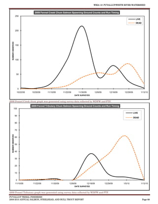 WRIA 10: PUYALLUP/WHITE RIVER WATERSHED


                                  2009 Fennel Creek Chum Salmon Spawning Ground Counts and Run Timing
                    250
                                                                                                                                    LIVE
                                                                                                                                    DEAD


                    200
  NUMBER OBSERVED




                    150




                    100




                     50




                         0
                     10/22/09   10/30/09     11/10/09      11/22/09        11/30/09          12/8/09       12/18/09    12/29/09            1/13/10
                                                                      DATE SURVEYED


2009 Fennel Creek chum graph was generated using survey data collected by WDFW and PTF.
                                2009 Fennel Tributary Chum Salmon Spawning Ground Counts and Run Timing
             100

                                                                                                                                  LIVE
                    90
                                                                                                                                  DEAD

                    80


                    70
  NUMBER OBSERVED




                    60


                    50


                    40


                    30


                    20


                    10


                     0
                    11/10/09     11/22/09       11/30/09         12/8/09              12/18/09         12/29/09       1/5/10               1/13/10
                                                                      DATE SURVEYED


2009 Fennel Tributary graph was generated using survey data collected by WDFW and PTF.
PUYALLUP TRIBAL FISHERIES
2009-2010 ANNUAL SALMON, STEELHEAD, AND BULL TROUT REPORT                                                                                   Page 68
 
