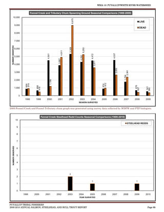 WRIA 10: PUYALLUP/WHITE RIVER WATERSHED


                                       Fennel Creek and Tributary Chum Spawning Ground Seasonal Comparisons (1998-2009)
         10,000




                                                                                    8,975
                                                                                                                                                                LIVE
                    9,000
                                                                                                                                                                DEAD

                    8,000


                    7,000
  NUMBER OBSERVED




                                                                                5,308




                                                                                                 5,253
                    6,000




                                                                       4,911




                                                                                                                                  4,537
                                                      4,501




                                                                                                          4,472
                                                                                             4,292
                    5,000
                                                                   3,867




                                                                                                              3,571
                    4,000




                                                                                                                                      2,655




                                                                                                                                                   2,381
                    3,000




                                                                                                                                              1,759
                    2,000
                                                          1,199




                                                                                                                          972
                                 914




                                                                                                                         874
                                 859




                                                                                                                                                             678
                                             658




                                                                                                                                                                        541
                                            478




                    1,000




                                                                                                                                                           437




                                                                                                                                                                       380
                           0
                                1998       1999       2000         2001         2002        2003         2004            2005    2006         2007         2008        2009
                                                                                            SEASON SURVEYED


2009 Fennel Creek and Fennel Tributary chum graph was generated using survey data collected by WDFW and PTF biologists.


                                                 Fennel Creek Steelhead Redd Counts Seasonal Comparisons (1999-2010)
                      10
                                                                                                                                                    STEELHEAD REDDS
                      9


                      8


                      7
    NUMBER OBSERVED




                      6


                      5


                      4


                      3

                                                                                2
                      2

                                                                                                          1                                                 1
                      1


                      0
                               1999       2000      2001          2002         2003         2004         2005           2006     2007         2008         2009        2010
                                                                                            YEAR SURVEYED



PUYALLUP TRIBAL FISHERIES
2009-2010 ANNUAL SALMON, STEELHEAD, AND BULL TROUT REPORT                                                                                                               Page 69
 