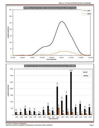 WRIA 10: PUYALLUP/WHITE RIVER WATERSHED


                                                     2009 Boise Creek Coho Salmon Spawning Ground Counts and Run Timing
                    350
                                                                                                                                                                                                                        LIVE

                                                                                                                                                                                                                        DEAD
                    300




                    250
  NUMBER OBSERVED




                    200




                    150




                    100




                    50




                      0
                     9/17/09              9/25/09                 10/5/09              10/16/09                10/29/09                   11/6/09                     11/16/09                 11/30/09                 12/10/09
                                                                                                        DATE SURVEYED




                                                     Boise Creek Coho Spawning Ground Seasonal Comparisons (1993-2009)

                    3,500
                                                                                                                                                                          3,285
                                                                                                                                                                                                            LIVE

                    3,000                                                                                                                                                                                   DEAD



                    2,500
                                                                                                                                2,155
  NUMBER OBSERVED




                    2,000
                                                                                                                                                            1,513




                    1,500
                                                                                                                                              1,083




                                                                                                                                                                                                 841




                    1,000
                                                                                                         697




                                                                                                                                                                                    601




                                                                                                                                                                                                                          589
                                                                                                                                        558
                                                     483




                                                                                                                                                                                                            445
                                                                                             394




                                                                                                                     335
                                                                327




                      500
                                                                           282




                                                                                                                                                                    251


                                                                                                                                                                              233
                                          222
                               208




                                                                                                               158




                                                                                                                                                                                                                  109
                                                                                                                                                      108
                                                                                       99




                                                                                                                                                                                                       95
                                                           90




                                                                                                                                                                                                                                81
                                     51




                                                                      43


                                                                                 40




                                                                                                                           30




                                                                                                                                                                                          30
                                                                                                   21
                                                                                      20
                                                12




                          0
                               1993       1994       1995       1996       1997       1998   1999       2000         2001       2002          2003          2004           2005     2006         2007       2008         2009
                                                                                                           YEAR SURVEYED



PUYALLUP TRIBAL FISHERIES
2009-2010 ANNUAL SALMON, STEELHEAD, AND BULL TROUT REPORT                                                                                                                                                                   Page 7
 