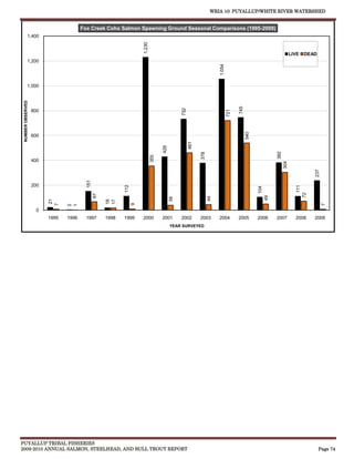 WRIA 10: PUYALLUP/WHITE RIVER WATERSHED


                                       Fox Creek Coho Salmon Spawning Ground Seasonal Comparisons (1995-2009)
             1,400




                                                                     1,230
                                                                                                                                                                      LIVE   DEAD
             1,200




                                                                                                                     1,054
             1,000
 NUMBER OBSERVED




                                                                                                                                   745
                                                                                              732
                   800




                                                                                                                             721



                                                                                                                                         540
                   600




                                                                                                    461
                                                                                   429




                                                                                                                                                          382
                                                                                                          378
                                                                             355
                   400




                                                                                                                                                                304




                                                                                                                                                                                237
                                         151




                   200
                                                           112




                                                                                                                                                                          111
                                                                                                                                               104




                                                                                                                                                                        72
                                               67




                                                                                                                                                     49
                                                                                                                44
                                                                                         39
                          21




                                                    18
                                                    17



                                                                 9
                         7




                                                                                                                                                                                      7
                                2
                                1




                    0
                         1995   1996     1997       1998   1999      2000          2001       2002        2003       2004          2005        2006       2007          2008    2009
                                                                                         YEAR SURVEYED




PUYALLUP TRIBAL FISHERIES
2009-2010 ANNUAL SALMON, STEELHEAD, AND BULL TROUT REPORT                                                                                                                           Page 74
 