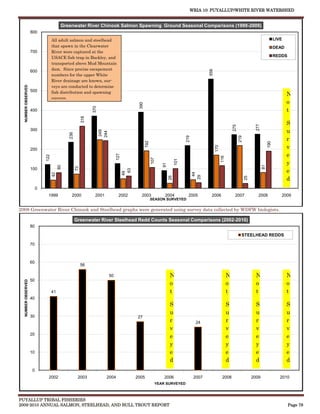 WRIA 10: PUYALLUP/WHITE RIVER WATERSHED


                                         Greenwater River Chinook Salmon Spawning Ground Seasonal Comparisons (1999-2009)
                    800
                                   All adult salmon and steelhead                                                                                                                                    LIVE
                                   that spawn in the Clearwater                                                                                                                                      DEAD
                    700            River were captured at the
                                   USACE fish trap in Buckley, and                                                                                                                                   REDDS
                                   transported above Mud Mountain
                                   dam. Since precise escapement




                                                                                                                                           559
                    600
                                   numbers for the upper White
                                   River drainage are known, sur-
                                   veys are conducted to determine
  NUMBER OBSERVED




                    500            fish distribution and spawning
                                                                                                                                                                                                            N
                                   success.
                                                                                                                                                                                                            o




                                                                                            390
                                                              370


                    400                                                                                                                                                                                     t
                                                        318




                                                                                                                                                                                                            S




                                                                                                                                                                                    277
                                                                                                                                                                 275
                    300                                                                                                                                                                                     u
                                                                    249
                                                                    244
                                             236




                                                                                                                                                                                                            r




                                                                                                                              219




                                                                                                                                                                       219
                                                                                                  192




                                                                                                                                                                                               190
                                                                                                                                                                                                            v




                                                                                                                                                 170
                    200
                                                                                                                                                                                                            e
                                                                               127
                             122




                                                                                                                                                       116
                                                                                                        107




                                                                                                                        101
                                                                                                              91                                                                                            y




                                                                                                                                                                                          81
                                        80



                                                   73




                    100
                                                                                                                                                                                                            e
                                                                                      63
                                                                                     49




                                                                                                                                     44
                                   42




                                                                                                                                    29
                                                                                                                                                                                                            d
                                                                                                                   26




                                                                                                                                                                             25
                         0
                              1999            2000             2001             2002         2003              2004            2005         2006                  2007               2008               2009
                                                                                                        SEASON SURVEYED

2008 Greenwater River Chinook and Steelhead graphs were generated using survey data collected by WDFW biologists.

                                                   Greenwater River Steelhead Redd Counts Seasonal Comparisons (2002-2010)
                    80

                                                                                                                                                                         STEELHEAD REDDS

                    70



                    60
                                                        56

                                                                          50                                       N                                         N                      N                       N
                    50
  NUMBER OBSERVED




                                                                                                                   o                                         o                      o                       o
                                   41                                                                              t                                         t                      t                       t
                    40
                                                                                                                   S                                         S                      S                       S
                                                                                                                   u                                         u                      u                       u
                    30                                                                      27
                                                                                                                   r                 24                      r                      r                       r
                                                                                                                   v                                         v                      v                       v
                    20
                                                                                                                   e                                         e                      e                       e
                                                                                                                   y                                         y                      y                       y
                    10                                                                                             e                                         e                      e                       e
                                                                                                                   d                                         d                      d                       d
                     0
                               2002                 2003              2004                 2005               2006                  2007                2008                      2009                  2010
                                                                                                          YEAR SURVEYED



PUYALLUP TRIBAL FISHERIES
2009-2010 ANNUAL SALMON, STEELHEAD, AND BULL TROUT REPORT                                                                                                                                                    Page 78
 