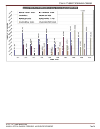 WRIA 10: PUYALLUP/WHITE RIVER WATERSHED


                                                    Juvenile White River And Minter Creek Spring Chinook Outplants (2001-2010)
                                                                                                                                                                                                                                                                              946,596
                                            HUCKLEBERRY 10.0253                                            CLEARWATER 10.0080

                                            COWSKULL                                                       MOWICH 10.0624

                                            CRIPPLE 10.0086                                                GREENWATER 10.0122

                                            HUCK AERIAL 10.0253                                            RUSHINGWATER 10.0625
 NUMBER OF FISH RELEASED




                                                                                                                                                                                                                                                     550,000
                                                                                                                                                                                                                                   514,000




                                                                                                                                                                                                                                                                                             506,028
                                              496,700




                                                                                                                                464,980




                                                                                                                                                                                                        401,245




                                                                                                                                                                                                                                                                                                          389,883
                                                                                                                                                                                                                                                               382,300
                                                                                                 356,000




                                                                                                                                                                     254,550
                                                                                                                                     247,891
                                                                            243,000
                                                   237,900




                                                                                                      237,800




                                                                                                                                                                                                                     223,740


                                                                                                                                                                                                                                        217,000
                                                                         199,000




                                                                                                                                                                                                                                                                         181,386
                                                                                                                                                                                          170,850
                                                                                                                                                               166,550
                                                                                                                      145,900
                                                               135,990




                                                                                                                                                                                                                                                                                   133,486
                           121,460




                                                                                                                                                                                                    99,736



                                                                                                                                                                                                                          93,804
                                                                                                                  86,950




                                                                                                                                                      82,450



                                                                                                                                                                                 71,450
                                                                                        55,750




                                                                                                                                                  33,516




                                     2001                    2002                     2003                      2004                           2005                            2006                               2007                            2008                     2009                        2010
                                                                                                                                                 YEAR PLANTED




PUYALLUP TRIBAL FISHERIES
2009-2010 ANNUAL SALMON, STEELHEAD, AND BULL TROUT REPORT                                                                                                                                                                                                                                                Page 79
 
