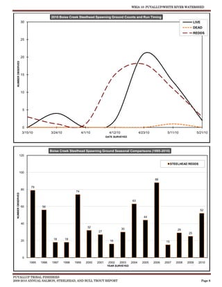 WRIA 10: PUYALLUP/WHITE RIVER WATERSHED


                                        2010 Boise Creek Steelhead Spawning Ground Counts and Run Timing
                     30                                                                                                                       LIVE
                                                                                                                                              DEAD
                                                                                                                                              REDDS
                     25




                     20
   NUMBER OBSERVED




                     15




                     10




                      5




                      0
                     3/15/10            3/24/10                 4/1/10             4/12/10               4/23/10           5/11/10              5/21/10
                                                                                 DATE SURVEYED




                                        Boise Creek Steelhead Spawning Ground Seasonal Comparisons (1995-2010)
               120

                                                                                                                               STEELHEAD REDDS

               100

                                                                                                                   88

                          79
                     80
                                                         74
  NUMBER OBSERVED




                                                                                                  63
                     60          56
                                                                                                                                                  52

                                                                                                            44

                     40
                                                                    32
                                                                                             30                                    29
                                                                          27
                                                                                                                                         25

                                          18      18
                     20                                                            16                                     15




                      0
                          1995   1996    1997     1998   1999      2000   2001    2002   2003     2004     2005    2006   2007    2008   2009    2010
                                                                                 YEAR SURVEYED



PUYALLUP TRIBAL FISHERIES
2009-2010 ANNUAL SALMON, STEELHEAD, AND BULL TROUT REPORT                                                                                            Page 8
 