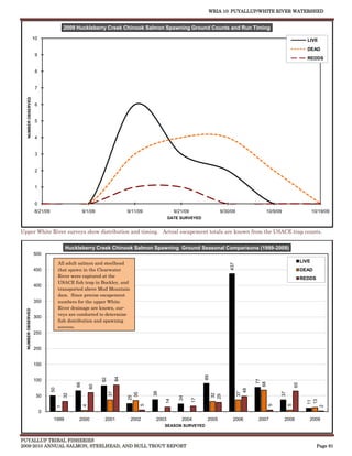 WRIA 10: PUYALLUP/WHITE RIVER WATERSHED


                                        2009 Huckleberry Creek Chinook Salmon Spawning Ground Counts and Run Timing

                     10                                                                                                                                        LIVE
                                                                                                                                                               DEAD
                      9
                                                                                                                                                               REDDS

                      8


                      7
   NUMBER OBSERVED




                      6


                      5


                      4


                      3


                      2


                      1


                      0
                     8/21/09                      9/1/09                  9/11/09             9/21/09                9/30/09           10/9/09                      10/19/09
                                                                                            DATE SURVEYED


Upper White River surveys show distribution and timing. Actual escapement totals are known from the USACE trap counts.


                                        Huckleberry Creek Chinook Salmon Spawning Ground Seasonal Comparisons (1999-2009)
                     500

                                    All adult salmon and steelhead                                                                                           LIVE
                                                                                                                         437




                     450            that spawn in the Clearwater                                                                                             DEAD
                                    River were captured at the                                                                                               REDDS
                                    USACE fish trap in Buckley, and
                     400
                                    transported above Mud Mountain
                                    dam. Since precise escapement
                     350            numbers for the upper White
                                    River drainage are known, sur-
  NUMBER OBSERVED




                                    veys are conducted to determine
                     300
                                    fish distribution and spawning
                                    success.
                     250


                     200


                     150
                                                                                                             89
                                                                     84
                                                           82




                     100
                                                                                                                                      77
                                                                                                                                     68
                                             66




                                                                                                                                                        65
                                                      60
                               50




                                                                                                                                48
                                                                                    38
                                                                37




                                                                                                                               37




                                                                                                                                               37
                                                                           35
                                        32




                                                                                                                  32
                                                                                                                  29




                      50
                                                                          25




                                                                                                24

                                                                                                        17
                                                                                         14




                                                                                                                                                               13
                                                                                                                                                               11
                                                                                5




                                                                                                                                           5



                                                                                                                                                    5
                                                  4




                                                                                                                                                                       2
                                    1




                          0
                                1999          2000          2001           2002      2003        2004         2005        2006       2007        2008           2009
                                                                                         SEASON SURVEYED


PUYALLUP TRIBAL FISHERIES
2009-2010 ANNUAL SALMON, STEELHEAD, AND BULL TROUT REPORT                                                                                                             Page 81
 