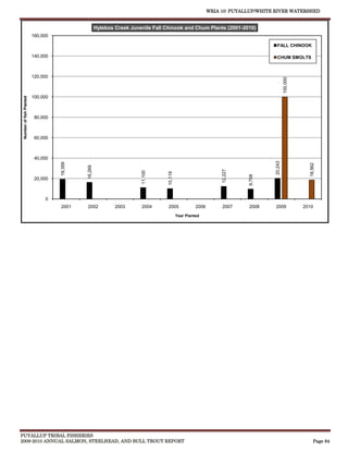 WRIA 10: PUYALLUP/WHITE RIVER WATERSHED


                                                      Hylebos Creek Juvenile Fall Chinook and Chum Plants (2001-2010)
                          160,000

                                                                                                                                      FALL CHINOOK

                          140,000                                                                                                     CHUM SMOLTS



                          120,000




                                                                                                                                             100,000
                          100,000
 Number of fish Planted




                           80,000



                           60,000



                           40,000




                                                                                                                                    20,243
                                    19,359




                                                                                                                                                         18,562
                                             16,269




                                                                                                                  12,227
                                                                        11,100




                                                                                   10,119




                                                                                                                           9,708
                           20,000



                               0
                                    2001     2002             2003      2004       2005               2006        2007     2008     2009               2010
                                                                                            Year Planted




PUYALLUP TRIBAL FISHERIES
2009-2010 ANNUAL SALMON, STEELHEAD, AND BULL TROUT REPORT                                                                                                    Page 84
 