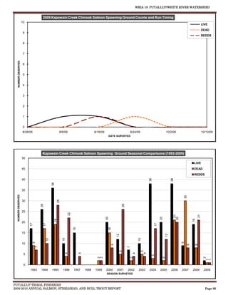 WRIA 10: PUYALLUP/WHITE RIVER WATERSHED


                                    2009 Kapowsin Creek Chinook Salmon Spawning Ground Counts and Run Timing
                     10
                                                                                                                                                                             LIVE
                                                                                                                                                                             DEAD
                      9
                                                                                                                                                                             REDDS

                      8


                      7
   NUMBER OBSERVED




                      6


                      5


                      4


                      3


                      2


                      1


                      0
                     8/28/09                        9/9/09                        9/16/09                       9/24/09                        10/2/09                       10/13/09
                                                                                             DATE SURVEYED




                                    Kapowsin Creek Chinook Salmon Spawning Ground Seasonal Comparisons (1993-2009)
                     50
                                                                                                                                                                    LIVE
                     45                                                                                                                                             DEAD
                                                                                                                                                                    REDDS
                                                                                                                                38




                                                                                                                                                    38

                     40
                                             36




                     35
  NUMBER OBSERVED




                                                                                                                                                            30
                                                  28




                     30
                                   26




                                                                                                          26




                     25
                                                             22




                                                                                                                                                      21




                                                                                                                                                                        21
                                                                                            20




                                                                                                                                          20




                                                                                                                                                     20
                                              19




                                                                                                                                                                   19




                     20
                          17



                                    17




                                                                                                                                     17
                                                                  15




                                                                                             15




                     15
                                                                                                     12




                                                                                                                                               12
                                        10




                                                       10




                                                                                                                       10
                               9




                                                                                                                                                           9




                     10
                                                                                                 8




                                                                                                                                                               8

                                                                                                                                                                    8
                               7




                                                                                                               7
                                                                                                      5




                                                                                                                          5
                                                        4



                                                                       4




                                                                                                                   4


                                                                                                                            4




                      5
                                                                                                                                 3
                                                                                    2
                                                                                    2




                                                                                                                2




                                                                                                                                           2




                                                                                                                                                                              2
                                                                                                                                                                                1
                                                                                                                                                                                1




                      0
                          1993     1994      1995      1996       1997     1998   1999      2000     2001      2002    2003     2004      2005      2006   2007    2008       2009
                                                                                            SEASON SURVEYED



PUYALLUP TRIBAL FISHERIES
2009-2010 ANNUAL SALMON, STEELHEAD, AND BULL TROUT REPORT                                                                                                                      Page 86
 