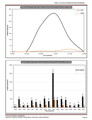 WRIA 10: PUYALLUP/WHITE RIVER WATERSHED


                                            2009 Kapowsin Creek Coho Salmon Spawning Ground Counts and Run Timing
                    350
                                                                                                                                                                                                             LIVE

                                                                                                                                                                                                             DEAD
                    300




                    250
  NUMBER OBSERVED




                    200




                    150




                    100




                     50



                      0
                     10/2/09                       10/13/09                                10/23/09                                11/2/09                                  11/11/09                          12/4/09
                                                                                                        DATE SURVEYED




                                                Kapowsin Creek Coho Spawning Ground Seasonal Comparisons (1993-2009)

                    2,500
                                                                                                                                2,023




                                                                                                                                                                                                 LIVE        DEAD

                    2,000
  NUMBER OBSERVED




                    1,500




                    1,000
                                                                                                                                                                                                               642
                                                                                                         521




                                                                                                                                                         498
                                     491




                                                                                                                                              446




                                                                                                                                                                     446
                                                                                                                                        442
                                                                    410




                                                                                                                     368




                     500
                                                                                319


                                                                                             210




                                                                                                                                                                                                  176
                                                                                                               153




                                                                                                                                                               138




                                                                                                                                                                                125
                                                         121
                                                   115




                                                                          110




                                                                                                                                                                                            99
                                                                                                                                                                           77
                                           62
                                55




                                                 46




                                                                                                                                                                                                                     34
                                                                                                                           33
                               31




                                                                                      29




                                                                                                                                                                                          22
                                                                                                                                                    21
                                                                                                   18




                                                                                                                                                                                                        16
                                                               11




                                                                                                                                                                                      5




                          0
                              1993   1994        1995    1996       1997        1998        1999        2000         2001       2002          2003       2004        2005       2006      2007    2008         2009
                                                                                                           YEAR SURVEYED



PUYALLUP TRIBAL FISHERIES
2009-2010 ANNUAL SALMON, STEELHEAD, AND BULL TROUT REPORT                                                                                                                                                       Page 88
 