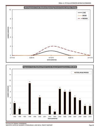 WRIA 10: PUYALLUP/WHITE RIVER WATERSHED


                                         2010 Kapowsin Creek Steelhead Spawning Ground Counts and Run Timing
                     10

                                                                                                                                  LIVE

                                                                                                                                  DEAD

                      8                                                                                                           REDDS
   NUMBER OBSERVED




                      6




                      4




                      2




                      0
                     3/17/10                    3/26/10                      4/13/10                     4/26/10                          5/11/10
                                                                           DATE SURVEYED




                                        Kapowsin Creek Steelhead Redd Counts Seasonal Comparisons (1995-2010)
                     16

                                                                                                                        STEELHEAD REDDS
                     14



                     12
                                               11


                     10
  NUMBER OBSERVED




                                                                                            9

                                                                                                   8      8
                      8


                                                              6                                                     6
                      6
                                                                                                                            5

                           4
                      4
                                                                              3                                                     3       3

                                  2
                      2
                                                                                       1


                      0
                          1995   1996   1997   1998   1999   2000   2001    2002   2003    2004   2005   2006      2007    2008    2009    2010
                                                                           YEAR SURVEYED



PUYALLUP TRIBAL FISHERIES
2009-2010 ANNUAL SALMON, STEELHEAD, AND BULL TROUT REPORT                                                                                  Page 89
 