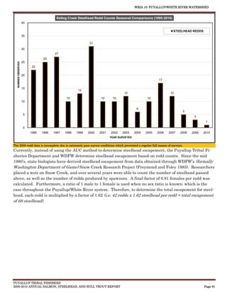 WRIA 10: PUYALLUP/WHITE RIVER WATERSHED


                                         Kellog Creek Steelhead Redd Counts Seasonal Comparisons (1995-2010)
                     40

                                                                                                                   STEELHEAD REDDS
                     35

                                                              31
                     30
                                         27
                                  25
                     25
   NUMBER OBSERVED




                           22

                     20
                                                                                                          17

                     15
                                                       13
                                                                                   12                            12
                                                10                   10     10                     10
                     10

                                                                                            6
                                                                                                                             5
                      5
                                                                                                                                  3
                                                                                                                                         1
                      0
                          1995   1996   1997   1998   1999   2000   2001   2002   2003     2004   2005   2006   2007    2008     2009   2010
                                                                           YEAR SURVEYED


The 2008 redd data is incomplete due to extremely poor survey conditions which prevented a regular full season of surveys.
Currently, instead of using the AUC method to determine steelhead escapement, the Puyallup Tribal Fi-
sheries Department and WDFW determine steelhead escapement based on redd counts. Since the mid
1980’s, state biologists have derived steelhead escapement from data obtained through WDFW’s (formally
Washington Department of Game) Snow Creek Research Project (Freymond and Foley 1985). Researchers
placed a weir on Snow Creek, and over several years were able to count the number of steelhead passed
above, as well as the number of redds produced by spawners. A final factor of 0.81 females per redd was
calculated. Furthermore, a ratio of 1 male to 1 female is used when no sex ratio is known; which is the
case throughout the Puyallup/White River system. Therefore, to determine the total escapement for steel-
head, each redd is multiplied by a factor of 1.62 (i.e. 42 redds x 1.62 steelhead per redd = total escapement
of 68 steelhead).




PUYALLUP TRIBAL FISHERIES
2009-2010 ANNUAL SALMON, STEELHEAD, AND BULL TROUT REPORT                                                                               Page 91
 