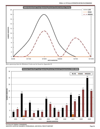 WRIA 10: PUYALLUP/WHITE RIVER WATERSHED


                                                                   2009 Klickitat Bull Trout Spawning Ground Counts and Run Timing
                                         20                                                                                                                                           LIVE
                                                                                                                                                                                      DEAD
                                         18                                                                                                                                           REDDS


                                         16


                                         14
                   NUMBER OBSERVED




                                         12


                                         10


                                         8


                                         6


                                         4


                                         2


                                         0
                                          9/3/09                           9/11/09                     9/18/09                    9/28/09                       10/7/09                  10/14/09
                                                                                                                  DATE SURVEYED


Raw spawning data for Klickitat Creek can be found in Appendix D.


                                                                  Klickitat Creek Bull Trout Spawning Ground Seasonal Comparisons (2000-2009)
                             35
                                                                                                                                                                LIVE      DEAD      REDDS

                                                                                                                                                                                    30
                             30



                             25

                                                                                                                                                                               21
 NUMBER OBSERVED




                                                                                                                                                                                            20
                             20
                                                             18
                                                                                                                                                           17
                                                                                                                                                                          16

                             15                                                                             14
                                                                                                                                                                    12
                                                                               11
                                                                                                                    10
                             10                                                                                                                        9
                                                                                                                          7                 7
                                                         6
                                                                       5                    5
                                     5        4                                                        4                             4
                                                                                        3
                                                                                                                                                                2
                                                                   1

                                     0
                                                  2000        2001               2002           2003             2004         2005              2006        2007           2008       2009
                                                                                                                 SEASON SURVEYED

PUYALLUP TRIBAL FISHERIES
2009-2010 ANNUAL SALMON, STEELHEAD, AND BULL TROUT REPORT                                                                                                                                  Page 94
 