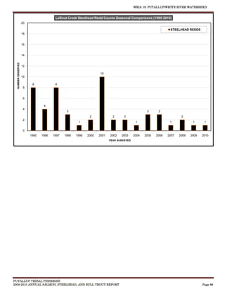 WRIA 10: PUYALLUP/WHITE RIVER WATERSHED


                                        LeDout Creek Steelhead Redd Counts Seasonal Comparisons (1995-2010)
                    20

                                                                                                                STEELHEAD REDDS
                    18


                    16


                    14
  NUMBER OBSERVED




                    12

                                                                   10
                    10

                          8             8
                     8


                     6

                                 4
                     4
                                               3                                                  3      3
                                                             2              2      2                                   2
                     2
                                                      1                                    1                    1             1      1

                     0
                         1995   1996   1997   1998   1999   2000   2001   2002   2003     2004   2005   2006   2007   2008   2009   2010
                                                                          YEAR SURVEYED




PUYALLUP TRIBAL FISHERIES
2009-2010 ANNUAL SALMON, STEELHEAD, AND BULL TROUT REPORT                                                                           Page 96
 