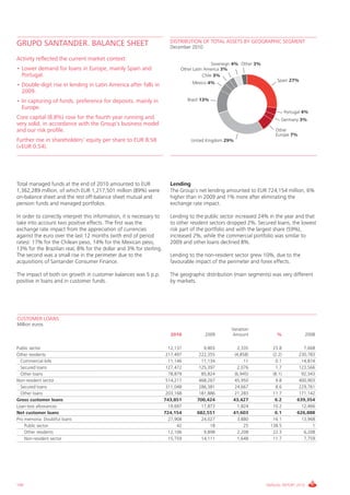 DISTRIBUTION OF TOTAL ASSETS BY GEOGRAPHIC SEGMENT
GRUPO SANTANDER. BALANCE SHEET                                           December 2010

Activity reflected the current market context:
                                                                                              Sovereign 4% Other 3%
• Lower demand for loans in Europe, mainly Spain and                          Other Latin America 3%
  Portugal.                                                                              Chile 3%
                                                                                                                           Spain 27%
• Double-digit rise in lending in Latin America after falls in                      Mexico 4%
  2009.
• In capturing of funds, preference for deposits, mainly in                       Brazil 13%
  Europe.
                                                                                                                                Portugal 4%
Core capital (8.8%) rose for the fourth year running and                                                                    Germany 3%
very solid, in accordance with the Group's business model
and our risk profile.                                                                                                     Other
                                                                                                                          Europe 7%
Further rise in shareholders’ equity per share to EUR 8.58                         United Kingdom 29%
(+EUR 0.54).




Total managed funds at the end of 2010 amounted to EUR                   Lending
1,362,289 million, of which EUR 1,217,501 million (89%) were             The Group’s net lending amounted to EUR 724,154 million, 6%
on-balance sheet and the rest off-balance sheet mutual and               higher than in 2009 and 1% more after eliminating the
pension funds and managed portfolios.                                    exchange rate impact.

In order to correctly interpret this information, it is necessary to     Lending to the public sector increased 24% in the year and that
take into account two positive effects. The first was the                to other resident sectors dropped 2%. Secured loans, the lowest
exchange rate impact from the appreciation of currencies                 risk part of the portfolio and with the largest share (59%),
against the euro over the last 12 months (with end of period             increased 2%, while the commercial portfolio was similar to
rates): 17% for the Chilean peso, 14% for the Mexican peso,              2009 and other loans declined 8%.
13% for the Brazilian real, 8% for the dollar and 3% for sterling.
The second was a small rise in the perimeter due to the                  Lending to the non-resident sector grew 10%, due to the
acquisitions of Santander Consumer Finance.                              favourable impact of the perimeter and forex effects.

The impact of both on growth in customer balances was 5 p.p.             The geographic distribution (main segments) was very different
positive in loans and in customer funds.                                 by markets.




CUSTOMER LOANS
Million euros
                                                                                                     Variation
                                                                          2010            2009        Amount               %               2008

Public sector                                                            12,137          9,803          2,335           23.8            7,668
Other residents                                                         217,497        222,355         (4,858)          (2.2)         230,783
  Commercial bills                                                       11,146         11,134              11           0.1           14,874
  Secured loans                                                         127,472        125,397          2,076            1.7          123,566
  Other loans                                                            78,879         85,824         (6,945)          (8.1)          92,343
Non-resident sector                                                     514,217        468,267         45,950            9.8          400,903
  Secured loans                                                         311,048        286,381         24,667            8.6          229,761
  Other loans                                                           203,168        181,886         21,283           11.7          171,142
Gross customer loans                                                   743,851        700,424         43,427             6.2         639,354
Loan-loss allowances                                                     19,697         17,873           1,824          10.2           12,466
Net customer loans                                                     724,154        682,551         41,603             6.1         626,888
Pro memoria: Doubtful loans                                              27,908         24,027           3,880          16.1           13,968
    Public sector                                                            42             18              25         138.5                1
    Other residents                                                      12,106          9,898           2,208          22.3            6,208
    Non-resident sector                                                  15,759         14,111           1,648          11.7            7,759




100                                                                                                                   ANNUAL REPORT 2010
 