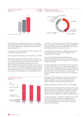 GROSS CUSTOMER LOANS                                             +6.2%*      GROSS CUSTOMER LOANS
Billion euros                                                    2010-2009
                                                                             % o/ operating areas. December 2010




                                                    744
                                                                                                           Sovereign 5%
                                                                                  Other Latin America 2%




                                             700
                                                                                              Chile 4%
                                                                                        Mexico 2%
                                   639
                                                                                      Brazil 10%                                  Spain 32%




                                                                                                                                 Portugal 4%
                                                                                                                               Germany 3%
                                2008        2009   2010                         United Kingdom 32%
                                                                                                                          Other Europe 6%
(*) Excluding exchange rate impact: +2.4%




Spain and Portugal’s lending fell by 4% and 7%, respectively,                In the specific case of Grupo Santander, 94% of mortgages are
due to deleveraging and the selective growth policy followed by              for the first residence, the portfolio has a large concentration in
the Group in these countries. Santander Consumer Finance’s                   the lowest tranches of loan-to-value (85% with an LTV lower
lending increased 11%.                                                       than 80%) and the NPL ratio is very low (2.2%).

Gross lending in Spain amounted to EUR 235,993 million, with                 Loans to SMEs and companies not related to the construction
an adequate structure (see below).                                           and real estate sectors amounted to EUR 94,406 million,
                                                                             virtually the same as in 2009.
Loans to public administrations rose 24% to EUR 12,137 million.
                                                                             Loans to the construction and real estate sectors,
Lending to individuals amounted to EUR 91,240 million, of                    distinguishing between those without a real estate purpose
which EUR 61,387 million were household mortgages. These                     and those directly related (with the greatest risk) which stood
are the healthiest part and with the least risk of further                   at EUR 27,334 million.
deterioration of the portfolio in Spain because of the
different features of this product compared to similar ones in               This figure represents only 3.7% of the Group’s lending and
other countries. For example, the principle is amortised as of               12% of its total loans in Spain, a notably lower proportion
the first day, the borrower’s responsibility extends to all their            than that of its competitors (more than 16%). Moreover, it is
assets and almost all loans are for the first residence, where               12% lower than in 2009 and 27% below 2008, a sharper fall
the customer has ownership with a very low expected loss.                    than that of the rest of the portfolio and reflecting the
                                                                             Group’s strategy of reducing the exposure to this higher risk
                                                                             segment.

                                                                             In Portugal, the fall in lending was mainly to large companies,
LOAN PORTFOLIO IN SPAIN
Billion euros
                                                                             where there was a shift from loans to capital markets. In
                                                                             addition, balances in construction and real estate, which
                                                                             represent only 3% of lending, declined 10% in 2010.
                                             254




    Total
                                                           245




                                                                   236




    Public Sector                            7                               Balances to individuals increased a little (+1% in mortgages).
                                                           10
                                                                   12
    Household mortgages                      65
                                                           64
                                                                   61
                                                                             Santander Consumer Finance’s balance increased 11%, due to
    Other loans to
                                                                             organic growth and the integration of the portfolios acquired in
                                             33                              the US and Poland, as commented on in greater retail in the
    individuals                                            31      30
                                                                             section on this area. New loans increased 9%, a significant
                                                                             change of trend, as 2009 evolution showed a downward trend.
    Companies (without
                                             98            95      95
    construction & real estate)
                                                                             In the United Kingdom, the balance of lending was very similar
                                                                             to 2009. In local criteria, residential mortgages in a still
                         No real estate
    Construction
    & real estate    {   purposes
                         Real estate
                         purposes
                                             13
                                             38

                                            2008
                                                           13
                                                           31

                                                          2009
                                                                   11
                                                                   27
                                                                 2010
                                                                             depressed market grew 3% and loans to SMEs 26%, while
                                                                             personal loans dropped 24%, continuing with the policy of
                                                                             reducing this type of loans.




        ANNUAL REPORT 2010                                                                                                                     101
 