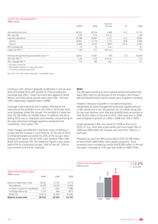 CREDIT RISK MANAGEMENT*
Million euros
                                                                                                                  Variation
                                                                               2010             2009               Amount                     %               2008

Non-performing loans                                                          28,522           24,554                3,969                  16.2         14,191
NPL ratio (%)                                                                   3.55             3.24              0.31 p.                                 2.04
Loan-loss allowances                                                          20,748           18,497                2,251                 12.2          12,863
  Specific                                                                    14,901           11,770                3,131                 26.6           6,682
  Generic                                                                      5,846            6,727                 (881)               (13.1)          6,181
NPL coverage (%)                                                                  73               75                 (3 p.)                                 91
Credit cost (%) **                                                              1.56             1.57             (0.01 p.)                                1.16

Ordinary non-performing and doubtful loans ***                                18,061           17,641                 420                    2.4         10,626
NPL ratio (%) ***                                                               2.28             2.35             (0.07 p.)                                1.53
NPL coverage (%) ***                                                             115              105                10 p.                                  121
* Excluding country-risk
** Net specific allowance / computable assets
*** Excluding mortgage guarantees

Note: NPL ratio: Non-performing loans / computable assets




Lending in Latin America gradually accelerated in year-on-year                Risks
terns and ended 2010 with growth of 15% excluding the                         The still weak economy in some markets caused non-performing
exchange-rate effect. These comments also applied to Brazil,                  loans (NPL) ratios to rise because of the increase in the Group’s
Mexico and Chile whose growth rates were 16%, 15% and                         bad and doubtful loans and the slower pace of growth in lending.
14%, respectively (negative rates in 2009).
                                                                              However, the pace of growth in non-performing loans
Sovereign’s loans declined 2% in dollars, affected by the                     decelerated, as active management produced a good evolution
reduction of the portfolio in run-off (-32% in 2010 and -62%                  in NPL entries and in the risk premium for the whole Group and
since Sovereign joined the Group). This resulted in a reduction               for the main business units. Bad and doubtful loans amounted to
from $9,700 million to $4,000 million. In addition, the focus                 EUR 28,522 million at the end of 2010, 16% more than in 2009
during 2010 was on new loans and renewals, concentrating on                   and compared to growth of 130% in 2008 and 73% in 2009.
the most attractive mortgage segments (residential and
multifamily), which grew 17%.                                                 Grupo Santander’s NPL ratio stood at 3.55% at the end of
                                                                              2010, 31 b.p. more than a year earlier and much lower than in
These changes are reflected in the lesser share of lending in                 2008 and 2009 when the increase was more than 100 b.p. in
Europe and the increase in Latin America. At the end of 2010,                 each year.
Continental Europe accounted for 45% of the Group’s total
lending (32% Spain), the UK 32%, Latin America 18% (10%                       Provisions to cover the NPLs amounted to EUR 20,748 million,
Brazil) and Sovereign 5%. The respective figures a year earlier               of which EUR 5,846 million were generic provisions. Total
were 47% for Continental Europe, 33% for the UK, 15% for                      provisions have increased by almost EUR 8,000 million in the last
Latin America and 5% for Sovereign.                                           two years. Coverage at 73% was very similar to 2009 (75%).




                                                                               LOAN-LOSS ALLOWANCES                                                +12.2%
                                                                               Million euros                                                         2010-2009
                                                                                                                                20,748
                                                                                                                     18,497




NON-PERFORMING LOANS
Million euros
                                          2010              2009     2008
                                                                                                         12,863




Balance at beginning of year           24,554           14,191       6,179
  Net additions                        13,478           18,234      13,000
  Increase in scope of consolidation      257            1,033       2,089
  Exchange differences                  1,147              890        (871)
  Write-offs                         (10,913)           (9,795)     (6,206)
Balance at year-end                   28,522           24,554      14,191
                                                                                                        2008       2009        2010




102                                                                                                                                      ANNUAL REPORT 2010
 