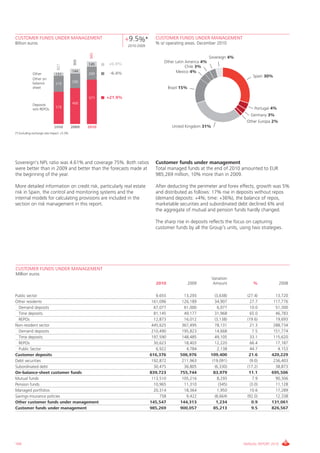 CUSTOMER FUNDS UNDER MANAGEMENT
Billion euros
                                                                   +9.5%*        CUSTOMER FUNDS UNDER MANAGEMENT
                                                                                 % o/ operating areas. December 2010
                                                                   2010-2009




                                                    985
                                                                                                              Sovereign 4%



                                             900
                                                                                     Other Latin America 4%
                                                   145    +0.9%
                                827

                                                                                                 Chile 3%
                                            144                                            Mexico 4%
             Other             131                 269     -6.4%
                                                                                                                                 Spain 30%
             Other on
             balance                        288
                               318
             sheet                                                                        Brazil 15%

                                                   571    +21.9%
             Deposits                       468
                               378                                                                                                Portugal 4%
             w/o REPOs
                                                                                                                                Germany 3%
                                                                                                                              Other Europa 2%
                              2008          2009   2010                                     United Kingdom 31%
(*) Excluding exchange rate impact: +5.3%




Sovereign's NPL ratio was 4.61% and coverage 75%. Both ratios                    Customer funds under management
were better than in 2009 and better than the forecasts made at                   Total managed funds at the end of 2010 amounted to EUR
the beginning of the year.                                                       985,269 million, 10% more than in 2009.

More detailed information on credit risk, particularly real estate               After deducting the perimeter and forex effects, growth was 5%
risk in Spain, the control and monitoring systems and the                        and distributed as follows: 17% rise in deposits without repos
internal models for calculating provisions are included in the                   (demand deposits: +4%; time: +36%), the balance of repos,
section on risk management in this report.                                       marketable securities and subordinated debt declined 6% and
                                                                                 the aggregate of mutual and pension funds hardly changed.

                                                                                 The sharp rise in deposits reflects the focus on capturing
                                                                                 customer funds by all the Group’s units, using two strategies.




CUSTOMER FUNDS UNDER MANAGEMENT
Million euros
                                                                                                                 Variation
                                                                                  2010                 2009       Amount          %               2008

Public sector                                                                     9,655           13,293         (3,638)      (27.4)         13,720
Other residents                                                                 161,096          126,189         34,907        27.7         117,776
  Demand deposits                                                                67,077           61,000          6,077        10.0          51,300
  Time deposits                                                                  81,145           49,177         31,968        65.0          46,783
  REPOs                                                                          12,873           16,012         (3,138)      (19.6)         19,693
Non-resident sector                                                             445,625          367,495         78,131        21.3         288,734
  Demand deposits                                                               210,490          195,823         14,668          7.5        151,774
  Time deposits                                                                 197,590          148,485         49,105        33.1         115,620
  REPOs                                                                          30,623           18,403         12,220         66.4         17,187
  Public Sector                                                                   6,922            4,784           2,138        44.7          4,153
Customer deposits                                                              616,376          506,976       109,400          21.6        420,229
Debt securities                                                                 192,872          211,963       (19,091)         (9.0)       236,403
Subordinated debt                                                                30,475           36,805         (6,330)      (17.2)         38,873
On-balance-sheet customer funds                                                839,723          755,744         83,979         11.1        695,506
Mutual funds                                                                    113,510          105,216           8,293         7.9         90,306
Pension funds                                                                    10,965           11,310            (345)       (3.0)        11,128
Managed portfolios                                                               20,314           18,364           1,950        10.6         17,289
Savings-insurance policies                                                          758            9,422         (8,664)      (92.0)         12,338
Other customer funds under management                                          145,547          144,313           1,234          0.9       131,061
Customer funds under management                                                985,269          900,057         85,213           9.5       826,567




104                                                                                                                          ANNUAL REPORT 2010
 