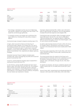 MUTUAL FUNDS
Million euros
                                                                                                 Variation
                                                                       2010          2009         Amount               %           2008

Spain                                                                 34,310        40,616         (6,306)         (15.5)         44,694
Portugal                                                               3,209         3,982           (773)         (19.4)          3,031
United Kingdom                                                        14,369        10,937          3,432           31.4           7,180
Latin America                                                         61,621        49,681         11,940           24.0          35,400
Total                                                               113,510       105,216           8,293            7.9         90,306




• The strategy in developed countries was one of deleverage,          Sovereign’s deposits declined 4% in dollars, due to the bank’s
  with growth in deposits much greater than that of loans. This       policy of reducing high cost balances. Low cost retail deposits
  closed the commercial gap significantly.                            increased 3% and more expensive ones dropped 18%.

• In emerging countries, the strategy was to self-finance the         Continental Europe accounted for 39% of managed customer
  larger relative rise in lending with a very similar increase in     funds (30% Spain), the UK 31%, Latin America 26% (Brazil
  deposits.                                                           15%) and Sovereign 4%. The respective figures in 2009 were
                                                                      40% for Continental Europe, 31% for the United Kingdom, 23%
Continental Europe increased its deposits excluding repos 31%.        for Latin America and 6% Sovereign.

In Spain, which accounts for three out of every four of               As well as capturing large volumes of funds in 2010, the Group,
Continental Europe’s deposits, the increase was 21%, due to           for strategic reasons, maintained an active policy of issuing
the strategy of growth and customers’ preference for this type        securities in the international fixed income markets (EUR 37,981
of product. This produced a gain in market share in demand            million).
deposits (+1.4 p.p.) and in time deposits (+1.7 p.p.). Mutual and
pension funds declined 13%, impacted by the deposit capturing         The Group issued, respectively, EUR 27,225 million, EUR 10,613
campaign.                                                             million and EUR 143 million of senior debt, covered bonds and
                                                                      subordinated debt.
Santander Consumer Finance’s deposits excluding repos
increased 16%, while in Portugal they rose 45% and mutual and         This issuing activity shows the capacity of the Group via its
pension funds declined 16%.                                           parent bank Banco Santander and its main subsidiaries to access
                                                                      the different institutional markets in the countries where it
In the UK, customer deposits excluding repos increased 6% in          operates: Spain, with Banesto, Portugal, the UK, Chile, Brazil
sterling and mutual funds rose 27%.                                   and Mexico.

In Latin America, savings rose 8% excluding the forex impact.         As regards securitisations, the Group’s subsidiaries placed in the
Mexico’s grew 14%, Brazil’s 6% and Chile’s 2%. The strategy in        market a total of EUR 19,174 million (the UK with EUR 12,873
these countries was similar: double digit growth in demand            million).
deposits, more moderate in mutual funds (except for Chile) and
lower balances in time deposits (except for Mexico), anticipating     Issues of senior debt, covered bonds and subordinated debt that
the next interest rate movements in markets.                          matured in 2010 were EUR 22,390 million, EUR 3,550 million




PENSION FUNDS
Million euros
                                                                                                 Variation
                                                                       2010          2009         Amount               %           2008

Spain                                                                 9,650         9,912            (262)           (2.6)        9,734
   Individuals                                                        8,161         8,429            (268)           (3.2)        8,381
   Collective plans                                                     262           266                (4)         (1.5)          236
   Group employee plans                                               1,227         1,217               10            0.8         1,117
Portugal                                                              1,315         1,398              (83)          (5.9)        1,394
Total                                                                10,965        11,310           (345)           (3.0)        11,128




      ANNUAL REPORT 2010                                                                                                             105
 