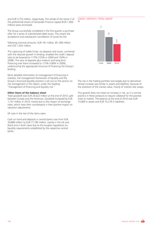 and EUR 3,753 million, respectively. The whole of the Series V of    LOANS / DEPOSITS. TOTAL GROUP
the preferential shares of Santander Finance Capital (EUR 1,000      %
million) were amortised.




                                                                                            150
The Group successfully completed in the first quarter a purchase




                                                                                                    135
offer for a series of subordinated debt issues. This meant the
acceptance and subsequent cancellation of issues for the




                                                                                                            117
following nominal amounts: EUR 181 million, ₤1,309 million
and US$ 1,632 million.

This capturing of stable funds, via deposits and issues, combined
with the reduced growth in lending, enabled the credit / deposit
ratio to be lowered to 117% (135% in 2009 and 150% in
2008). The ratio of deposits plus medium and long-term
financing over loans increased to 115% (106% in 2009),                                    2008    2009    2010
underscoring the appropriate structure of financing the Group’s
lending.

More detailed information on management of financing in
markets, the management framework of liquidity and the
Group’s structural liquidity position is set out on the section on   The rise in the trading portfolio was largely due to derivatives
risk management in this report, under the heading                    whose increase was similar in assets and liabilities, because of
“management of financing and liquidity risk.”                        the evolution of the market value, mainly of interest rate swaps.

Other items of the balance sheet                                     This growth does not mean an increase in risk, as it is normal
Total goodwill was EUR 24,622 million at the end of 2010, split      practice in these products to require collateral for the positive
between Europe and the Americas. Goodwill increased by EUR           mark to market. The balance at the end of 2010 was EUR
1,757 million in 2010, mainly due to the impact of exchange          73,069 in assets and EUR 75,279 in liabilities.
rates, which have their counterparty in their positive impact on
valuation adjustments.

Of note in the rest of the items were:

Cash on hand and deposits in central banks rose from EUR
34,889 million to EUR 77,785 million, mainly in the UK and
Brazil and in both cases due to the tougher regulations on
liquidity requirements established by the respective central
banks.




106                                                                                                               ANNUAL REPORT 2010
 
