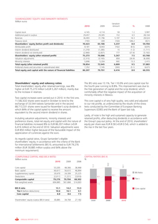 SHAREHOLDERS' EQUITY AND MINORITY INTERESTS
Million euros
                                                                                                                       Variation
                                                                                 2010                   2009            Amount                      %                   2008

Capital stock                                                                    4,165              4,114                   50                     1.2                  3,997
Additional paid-in surplus                                                      29,457             29,305                  152                     0.5                 28,104
Reserves                                                                        36,993             31,796                5,197                   16.3                  28,024
Treasury stock                                                                    (192)                (30)               (163)                 546.2                    (421)
Shareholders' equity (before profit and dividends)                             70,423             65,186                 5,237                     8.0                59,704
Attributable profit                                                              8,181              8,943                 (762)                   (8.5)                 8,876
Interim dividend distributed                                                    (1,270)            (1,285)                  15                    (1.2)                (1,711)
Interim dividend not distributed                                                (2,060)            (2,837)                 777                  (27.4)                 (3,102)
Shareholders' equity (after retained profit)                                   75,273             70,006                 5,267                     7.5                63,768
Valuation adjustments                                                           (2,315)            (3,165)                 850                  (26.9)                 (8,300)
Minority interests                                                               5,896              5,204                  692                   13.3                   2,415
Total equity (after retained profit)                                           78,854             72,045                 6,809                     9.5                57,883
Preferred shares and securities in subordinated debt                             7,352              7,745                 (393)                   (5.1)                 8,673
Total equity and capital with the nature of financial liabilities              86,207             79,791                 6,416                     8.0                66,555




Shareholders’ equity and solvency ratios                                        The BIS ratio was 13.1%, Tier I 10.0% and core capital rose for
Total shareholders’ equity after retained earnings, was 8%                      the fourth year running to 8.8%. This improvement was due to
higher at EUR 75,273 million (+EUR 5,267 million), mainly due                   the free generation of capital and the scrip dividend, which
to the increase in reserves.                                                    comfortably offset the negative impact of the acquisition of
                                                                                minority interests in Mexico.
Two capital increases were carried out in 2010. In the first one,
11,582,632 shares were issued in October to tend to the                         This core capital is of very high quality, very solid and adjusted
exchange of 33,544 Valores Santander and in the second                          to our risk profile, as underscored by the results of the stress
88,713,331 shares were issued for November’s scrip dividend, in                 tests conducted by the Committee of European Banking
which 84% of the capital opted to receive the amount                            Supervisors (CEBS) and the Bank of Spain last July.
equivalent to the second interim dividend in shares.
                                                                                Lastly, of note is the high and sustained capacity to generate
Including valuation adjustments, minority interests and                         retained profits, after deducting dividends in accordance with
preference shares, total net equity and capital with the nature of              the Group's pay-out policy. At the end of 2010, shareholders’
financial liabilities increased 8% to EUR 86,207 million (+EUR                  equity per share was EUR 8.58 (+EUR 0.54), which is added to
6,416 million) at the end of 2010. Valuation adjustments were                   the rise in the last four years.
EUR 850 million higher because of the favourable impact of the
appreciation of currencies against the euro.

As regards capital ratios, Grupo Santander’s eligible
shareholders’ equity, in accordance with the criteria of the Bank
for International Settlements (BIS II), amounted to EUR 79,276
million (EUR 30,885 million surplus and 64% above the
minimum requirement).

COMPUTABLE CAPITAL AND BIS II RATIO                                              CAPITAL RATIOS (BIS II)
Million euros                                                                    %
                                                2010        2009       2008
                                                                                                                14.2
                                                                                           13.3




                                                                                                                                   13.1




Core capital                                   53,205     48,366     38,968
Basic capital                                  60,617     56,615     46,894
Supplementary capital                          20,670     24,309     25,225                                                                               BIS Ratio
                                                                                                                       10.1               10.0
Deductions                                     (2,011)    (1,221)    (3,816)                      9.1
Computable capital                            79,276     79,704     68,302                                                                                Tier I
                                                                                                                       8.6                8.8
Risk-weighted assets                          604,885    561,684    514,003
                                                                                                  7.5

BIS II ratio                                     13.1       14.2       13.3                                                                               Core capital
  Tier I (before deductions)                     10.0       10.1        9.1
  Core capital                                    8.8        8.6        7.5

Shareholders' equity surplus (BIS II ratio)    30,885     34,769     27,182               2008                 2009                2010




       ANNUAL REPORT 2010                                                                                                                                                  107
 
