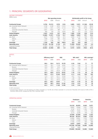 1. PRINCIPAL SEGMENTS OR GEOGRAPHIC
INCOME STATEMENT
Million euros
                                                                              Net operating income                           Attributable profit to the Group
                                                                     2010         2009      Amount               %         2010         2009      Amount            %

Continental Europe                                                   9,794     10,312          (519)        (5.0)          3,885       5,031      (1,146)       (22.8)
o/w: Santander Branch Network                                        2,769       3,240          (470)      (14.5)          1,243       2,005          (762)      (38.0)
     Banesto                                                         1,376       1,551          (175)      (11.3)            419          738         (319)      (43.2)
     Santander Consumer Finance                                      3,361       2,972           389         13.1            811          629          182         28.9
     Portugal                                                          650         726            (75)     (10.4)            456          531           (75)     (14.2)
United Kingdom                                                       3,567       3,231           337        10.4           1,985       1,726           259        15.0
Latin America                                                      12,805      11,071         1,734         15.7           4,804       3,833           971        25.3
o/w: Brazil                                                          9,037       7,376        1,660          22.5          2,836       2,167            669        30.9
     Mexico                                                          1,458       1,542            (84)       (5.5)           682          495           188        37.9
     Chile                                                           1,311       1,196            115         9.7            683          563           120        21.3
Sovereign                                                            1,169         582           587       100.8             424         (25)          449           —
Operating areas                                                    27,335      25,196         2,139           8.5        11,099      10,565            533          5.0
Corporate Activities                                                (3,482)     (2,236)      (1,246)         55.7         (2,918)     (1,623)      (1,295)         79.8
Total Group                                                        23,853      22,960            893          3.9          8,181       8,943         (762)        (8.5)




RATIOS
%
                                                                     Efficiency ratio(1)                 ROE                   NPL ratio*             NPL coverage*
                                                                     2010         2009        2010             2009        2010         2009        2010         2009

Continental Europe                                                    38.6        36.4       14.15         18.78            4.34        3.64           71          77
o/w: Santander Branch Network *                                       42.8        39.2       17.38         26.65            5.52        4.38           52          65
     Banesto                                                          42.8        39.9        9.43         17.24            4.11        2.97           54          64
     Santander Consumer Finance                                       27.5        27.3       10.31          9.06            4.95        5.39          128          97
     Portugal                                                         45.4        42.8       20.34         25.38            2.90        2.27           60          65
United Kingdom                                                        39.4        40.8       22.72         29.62            1.76        1.71           46          44
Latin America                                                         38.4        37.3       22.66         23.67            4.11        4.25          104         105
o/w: Brazil                                                           37.0        37.0       23.11         25.64            4.91        5.27          101          99
     Mexico                                                           38.7        34.2       19.52         18.43            1.84        1.84          215         264
     Chile                                                            36.0        33.2       30.53         32.29            3.74        3.20           89          89
Sovereign                                                             44.5        60.2       14.87            —             4.61        5.35           75          62
Operating areas                                                       38.9        38.3       18.42         21.02            3.53        3.21           75          76
Total Group                                                           43.3        41.7       11.80         13.90            3.55        3.24           73          75

(1) With amortisations
* Santander Branch Network is the retail banking unit of Banco Santander S.A. The NPL ratio of Banco Santander S.A. at the end of December 2010 stood at 4.24% (3.41% in
  December 2009) and NPL coverage was 54% (73% in December 2009).




OPERATING MEANS
                                                                                                                               Employees                Branches
                                                                                                                           2010         2009        2010         2009

Continental Europe                                                                                                      54,518 49,870              6,063        5,871
o/w: Santander Branch Network                                                                                            18,893  19,064            2,931        2,934
     Banesto                                                                                                              9,742   9,727            1,762        1,773
     Santander Consumer Finance                                                                                          13,852   9,362              519          310
     Portugal                                                                                                             6,214   6,294              759          763
United Kingdom                                                                                                          23,649 22,949              1,416        1,322
Latin America                                                                                                           89,526 85,974              5,882        5,745
o/w: Brazil                                                                                                              53,900  50,961            3,702        3,593
     Mexico                                                                                                              12,500  12,466            1,100        1,093
     Chile                                                                                                               11,595  11,751              504          498
Sovereign                                                                                                                 8,647   8,847              721          722
Operating areas                                                                                                        176,340 167,640            14,082       13,660
Corporate Activities                                                                                                      2,529   1,820
Total Group                                                                                                            178,869 169,460            14,082       13,660




       ANNUAL REPORT 2010                                                                                                                                           109
 