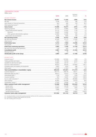 CONTINENTAL EUROPE
Million euros
                                                                                                                               Variation
                                                                                                        2010          2009      Amount               %
INCOME STATEMENT
Net interest income                                                                                   10,957       11,456          (499)          (4.4)
Net fees                                                                                                3,748        3,787            (38)         (1.0)
Gains (losses) on financial transactions                                                                  843          609           234           38.3
Other operating income (1)                                                                                397          364             33           9.1
Gross income                                                                                          15,946       16,217          (271)          (1.7)
Operating expenses                                                                                     (6,152)      (5,904)         (248)           4.2
  General administrative expenses                                                                      (5,513)      (5,335)         (179)           3.3
      Personnel                                                                                        (3,429)      (3,306)         (123)            3.7
      Other general administrative expenses                                                            (2,084)      (2,028)           (56)           2.8
  Depreciation and amortisation                                                                          (639)        (569)           (70)         12.2
Net operating income                                                                                    9,794      10,312          (519)          (5.0)
Net loan-loss provisions                                                                               (4,190)      (3,111)      (1,079)           34.7
Other income                                                                                             (192)        (151)           (41)         26.9
Profit before taxes                                                                                     5,412        7,050      (1,638)         (23.2)
Tax on profit                                                                                          (1,417)      (1,882)           464        (24.7)
Profit from continuing operations                                                                       3,995        5,169      (1,174)         (22.7)
Net profit from discontinued operations                                                                    (14)         (45)            31       (69.3)
Consolidated profit                                                                                     3,981        5,124      (1,143)         (22.3)
Minority interests                                                                                          96           93              3           3.4
Attributable profit to the Group                                                                        3,885        5,031      (1,146)         (22.8)

BALANCE SHEET
Customer loans (2)                                                                                    323,660      322,026         1,634             0.5
Trading portfolio (w/o loans)                                                                          57,690       50,764         6,926            13.6
Available-for-sale financial assets                                                                    23,843       20,132         3,711            18.4
Due from credit institutions (2)                                                                       66,925       90,530      (23,605)          (26.1)
Intangible assets and property and equipment                                                            4,965        5,054            (88)          (1.7)
Other assets                                                                                           22,160       21,955           204             0.9
Total assets/liabilities & shareholders' equity                                                      499,243      510,461      (11,217)            (2.2)
Customer deposits (2)                                                                                 247,715      198,144        49,571            25.0
Marketable debt securities (2)                                                                         48,413       50,610        (2,196)           (4.3)
Subordinated debt (2)                                                                                   1,740        2,079          (339)         (16.3)
Insurance liabilities                                                                                     933       10,287        (9,354)         (90.9)
Due to credit institutions (2)                                                                         77,029      117,509      (40,480)          (34.4)
Other liabilities                                                                                      95,993      105,366        (9,373)           (8.9)
Shareholders' equity (3)                                                                               27,420       26,466           953              3.6
Other customer funds under management                                                                 53,968       70,289      (16,322)          (23.2)
  Mutual funds                                                                                         37,519       44,598        (7,079)         (15.9)
  Pension funds                                                                                        10,965       11,310          (345)           (3.0)
  Managed portfolios                                                                                    5,484        5,499            (15)          (0.3)
  Savings-insurance policies                                                                               —         8,882        (8,882)       (100.0)
Customer funds under management                                                                      351,836      321,122        30,714              9.6

(1).- Including dividends, income from equity-accounted method and other operating income/expenses
(2).- Including all on-balance sheet balances for this item
(3).- Not including profit of the year




110                                                                                                                             ANNUAL REPORT 2010
 