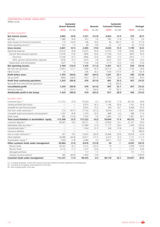 CONTINENTAL EUROPE. MAIN UNITS
Million euros
                                                                     Santander                                             Santander
                                                                Branch Network                          Banesto      Consumer Finance                      Portugal
                                                                 2010       Var (%)           2010       Var (%)       2010      Var (%)          2010      Var (%)
INCOME STATEMENT
Net interest income                                              3,682         (9.0)          1,521       (12.9)       3,663       13.4            724         (8.7)
Net fees                                                         1,080          (9.0)           617           1.6        955       11.8            357           3.9
Gains (losses) on financial transactions                           110        (14.0)            196          18.9          (6)    (60.1)             67       (17.3)
Other operating income (1)                                          (31)         1.4              69          8.0          22        4.7             42       (17.4)
Gross income                                                     4,841         (9.1)          2,403         (7.0)      4,634       13.3          1,190         (6.2)
Operating expenses                                              (2,072)         (0.8)        (1,027)         (0.4)    (1,273)      13.8           (540)         (0.6)
  General administrative expenses                               (1,910)         (1.0)          (904)         (0.6)    (1,156)      13.9           (467)         (0.3)
      Personnel                                                 (1,234)         (0.1)          (666)         (2.4)      (595)      17.3           (321)          1.1
      Other general administrative expenses                       (676)         (2.7)          (237)          4.8       (561)       10.5          (146)         (3.2)
  Depreciation and amortisation                                   (161)           1.9          (124)          0.8       (117)       13.3            (73)        (2.4)
Net operating income                                             2,769       (14.5)           1,376       (11.3)       3,361       13.1            650       (10.4)
Net loan-loss provisions                                        (1,091)       127.1            (709)         87.0     (2,017)        2.6          (110)         20.8
Other income                                                          25           —             (29)        26.3       (143)     215.0              20       132.4
Profit before taxes                                              1,703       (38.0)             637       (44.5)       1,201       25.1            560       (12.9)
Tax on profit                                                     (460)       (38.0)           (161)       (51.7)       (339)       23.9          (104)         (6.5)
Profit from continuing operations                                1,243       (38.0)             476       (41.6)         861       25.5            457       (14.2)
Net profit from discontinued operations                               —            —               —           —          (14)    (69.3)              —           —
Consolidated profit                                              1,243       (38.0)             476       (41.6)         847       32.1            457       (14.2)
Minority interests                                                     0      (33.7)               57      (26.0)          37     192.2                1      (41.9)
Attributable profit to the Group                                 1,243       (38.0)             419       (43.2)         811       28.9            456       (14.2)

BALANCE SHEET
Customer loans (2)                                             111,372          (3.4)       75,624            0.2      63,342      11.4          30,102          (6.8)
Trading portfolio (w/o loans)                                       —             —          6,575           (4.1)      1,146      (0.5)          1,741          35.4
Available-for-sale financial assets                                 —             —          9,025           15.2         558      16.1           6,458          67.0
Due from credit institutions (2)                                   214        937.3         17,103         (27.2)       8,016      17.2           3,401        (39.6)
Intangible assets and property and equipment                     1,201          (0.9)        1,374           (3.5)        889       4.3             480          (1.3)
Other assets                                                       481        (13.0)         7,520            2.6       2,892       3.2           7,091          45.7
Total assets/liabilities & shareholders' equity               113,268          (3.2)      117,222           (4.2)     76,844       11.4         49,272            1.7
Customer deposits (2)                                           85,667          18.3        59,721             7.5     25,950      16.1          21,727          45.4
Marketable debt securities (2)                                      —             —         27,684           (7.4)     11,717      58.4           7,544        (35.4)
Subordinated debt (2)                                               —             —          1,304           (2.7)        428      (7.9)              0        (99.9)
Insurance liabilities                                               —             —             —               —          —         —               79        (98.4)
Due to credit institutions (2)                                     457          18.2        13,422         (26.9)      25,864      (6.4)         16,818          23.0
Other liabilities                                               20,089        (45.8)        10,611         (17.7)       4,273      15.3           1,171        (11.7)
Shareholders' equity (3)                                         7,056          (1.8)        4,480             3.4      8,611      15.5           1,933            9.7
Other customer funds under management                          26,864          (7.2)         9,616        (12.9)           24        —            4,655       (54.3)
  Mutual funds                                                  20,347          (6.1)        5,712         (22.5)          19        —            3,209        (19.4)
  Pension funds                                                  6,132          (1.1)        1,337           (5.6)          5        —            1,315          (5.9)
  Managed portfolios                                                —             —            117             1.7         —         —              131            7.1
  Savings-insurance policies                                       385        (64.9)         2,450           14.8          —         —               —       (100.0)
Customer funds under management                               112,531          11.0        98,325             0.5     38,118       26.1         33,927          (8.5)

(1).- Including dividends, income from equity-accounted method and other operating income/expenses
(2).- Including all on-balance sheet balances for this item
(3).- Not including profit of the year




112                                                                                                                                        ANNUAL REPORT 2010
 