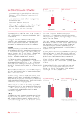 ACTIVITY                                    LOANS / DEPOSITS
SANTANDER BRANCH NETWORK                                           % variation 2010 / 2009                     %

• Successful strategy to capture deposits, with market




                                                                                              +18.3
  share gains in demand deposits, time deposits and
  mutual funds.
                                                                                                                     159
• Lower gross income due to reduced lending and low
  official interest rates.
• Flat expenses in the last three years.
                                                                                                                                                          130
• Better non-performing loans than the sector and higher
  provisions due to the Bank of Spain Circular.




                                                                                   -3.4
• Best Bank in Spain prize from Euromoney.                                    Loans Deposits                        2009                                2010



Attributable profit was EUR 1,243 million, 38.0% lower than in     and Cuenta Crecimiento. The direct results were an
2009 (-23.4% excluding the application of the Bank of Spain's      improvement in the financing structure (the lending/deposits
Circular 3/2010).                                                  ratio was improved by 29 p.p.), and a significant gain in market
                                                                   share of more than 100 b.p.
Banking was conducted in 2010 in an unfavourable
environment, with strong pressures from the markets and            The growth in deposits was accompanied by an improvement in
continued weak economic activity. Non-performing loans             the market share of mutual funds of 130 b.p., as their evolution
continued to rise and interest rates remained at low levels.       was better than the market’s. Funds managed by Santander
                                                                   declined 6% compared to a fall of 15% for the sector. As a
Strategy                                                           result, the Group recovered leadership in mutual funds with a
In this environment, the Santander Branch Network focused on       market share of 18.5%.
capturing deposits, defending spreads, controlling expenses and
risk management, which together with capturing, linking and        In lending, the overall balance dropped 3% because of the slight
retaining customers, were the main priorities. It was also very    fall in mortgages and the double-digit reduction in balances
active in selling new products and services, tailored to           with a real estate purpose. Balances with institutions increased
customers’ needs and aimed at specific segments.                   21%, with businesses 5% and with large companies 5%.

The Cuenta con Nosotros was launched for individual                Of note in the sphere of public institutions was the plan to
customers. It offers up to eight products and is very focused on   capture civil servants. Their number reached 125,000 (+10,500
capturing and linking customers from the start. The Santander      in 2010).
Ferrari card, aligned with the global brand strategy, was also
launched for individual customers, and in just six weeks 100,000   As regards the ICO lending programme for businesses and
were sold.                                                         SMEs, the Santander network held its leadership position
                                                                   (market share of 18%), after formalising 53,000 operations
The Cuenta Bienvenida Negocios was launched for companies,         amounting to more than EUR 3,800 million.
particularly SMEs and businesses. This product boosts the level
of new customer transactions.

In personal banking, Santander Select, a new business model
based on an integral service for customers, was marketed. It is
offered through 370 specialised managers and provides a range      NET OPERATING INC.                          ATTRIBUTABLE PROFIT
of specific products including the Fondos Select, which combine    Million euros
                                                                                                      -14.5%   Million euros
                                                                                                                                                     -38.0%
investments in own and third party products.
                                                                                    3,240


                                                                                             2,769




All these measures are part of the We want to be your Bank
                                                                                                                                  2,005




strategic plan, launched five years ago and which has benefited
4.2 million customers, who don't pay any service fees. This plan
                                                                                                                                             1,243




is thriving, as shown by the copies of it launched by our
competitors during 2010.

Activity
The strategy was mainly focused on capturing customer funds.
Deposits rose 18%, with demand deposits up 13% (setting us
                                                                              2009          2010                               2009 2010(1)
apart in the sector) and time deposits up 25%, reflecting the
                                                                                                               (1) Before the impact from the application of Bank
success of the campaign with the products Depósito Ganador                                                        of Spain’s Circular 3/2010: 1,536 million; -23.4%




     ANNUAL REPORT 2010                                                                                                                                         113
 