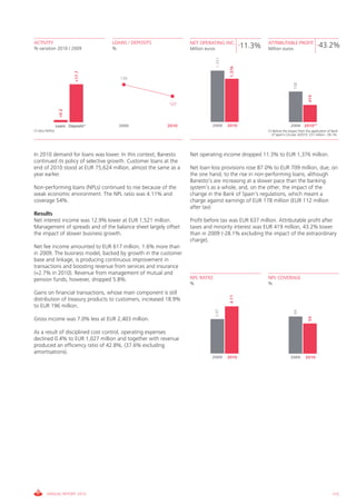 ACTIVITY                          LOANS / DEPOSITS                NET OPERATING INC.                        ATTRIBUTABLE PROFIT
% variation 2010 / 2009           %                               Million euros
                                                                                                   -11.3%   Million euros
                                                                                                                                              -43.2%




                                                                                  1,551


                                                                                           1,376
                         +17.7        136




                                                                                                                              738


                                                                                                                                        419
                                                          127
                 +0.2




                Loans Deposits*       2009               2010                2009         2010                              2009 2010(1)
(*) W/o REPOs                                                                                               (1) Before the impact from the application of Bank
                                                                                                               of Spain’s Circular 3/2010: 531 million; -28.1%




In 2010 demand for loans was lower. In this context, Banesto      Net operating income dropped 11.3% to EUR 1,376 million.
continued its policy of selective growth. Customer loans at the
end of 2010 stood at EUR 75,624 million, almost the same as a     Net loan-loss provisions rose 87.0% to EUR 709 million, due, on
year earlier.                                                     the one hand, to the rise in non-performing loans, although
                                                                  Banesto’s are increasing at a slower pace than the banking
Non-performing loans (NPLs) continued to rise because of the      system’s as a whole, and, on the other, the impact of the
weak economic environment. The NPL ratio was 4.11% and            change in the Bank of Spain’s regulations, which meant a
coverage 54%.                                                     charge against earnings of EUR 178 million (EUR 112 million
                                                                  after tax)
Results
Net interest income was 12.9% lower at EUR 1,521 million.         Profit before tax was EUR 637 million. Attributable profit after
Management of spreads and of the balance sheet largely offset     taxes and minority interest was EUR 419 million, 43.2% lower
the impact of slower business growth.                             than in 2009 (-28.1% excluding the impact of the extraordinary
                                                                  charge).
Net fee income amounted to EUR 617 million, 1.6% more than
in 2009. The business model, backed by growth in the customer
base and linkage, is producing continuous improvement in
transactions and boosting revenue from services and insurance
(+2.7% in 2010). Revenue from management of mutual and
pension funds, however, dropped 5.8%.                             NPL RATIO                                 NPL COVERAGE
                                                                  %                                         %
Gains on financial transactions, whose main component is still
                                                                                           4.11




distribution of treasury products to customers, increased 18.9%
to EUR 196 million.
                                                                                  2.97




                                                                                                                              64


                                                                                                                                        54

Gross income was 7.0% less at EUR 2,403 million.

As a result of disciplined cost control, operating expenses
declined 0.4% to EUR 1,027 million and together with revenue
produced an efficiency ratio of 42.8%, (37.6% excluding
amortisations).
                                                                             2009         2010                              2009      2010




        ANNUAL REPORT 2010                                                                                                                               115
 