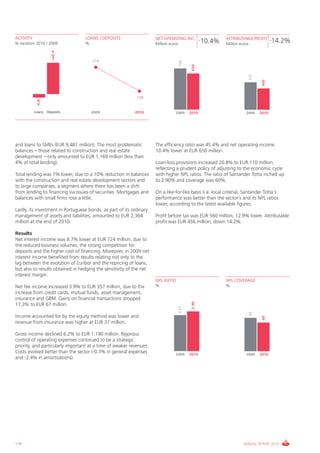 ACTIVITY                           LOANS / DEPOSITS                   NET OPERATING INC.                      ATTRIBUTABLE PROFIT
% variation 2010 / 2009            %                                  Million euros
                                                                                                     -10.4%   Million euros
                                                                                                                                           -14.2%
                    +45.4

                                       216




                                                                                      726


                                                                                              650




                                                                                                                              531


                                                                                                                                     456
                                                             139
            -6.8




           Loans Deposits              2009                 2010                 2009        2010                        2009       2010




and loans to SMEs (EUR 9,481 million). The most problematic           The efficiency ratio was 45.4% and net operating income
balances – those related to construction and real estate              10.4% lower at EUR 650 million.
development – only amounted to EUR 1,169 million (less than
4% of total lending).                                                 Loan-loss provisions increased 20.8% to EUR 110 million,
                                                                      reflecting a prudent policy of adjusting to the economic cycle
Total lending was 7% lower, due to a 10% reduction in balances        with higher NPL ratios. The ratio of Santander Totta inched up
with the construction and real estate development sectors and         to 2.90% and coverage was 60%.
to large companies, a segment where there has been a shift
from lending to financing via issues of securities. Mortgages and     On a like-for-like basis (i.e. local criteria), Santander Totta’s
balances with small firms rose a little.                              performance was better than the sector’s and its NPL ratios
                                                                      lower, according to the latest available figures.
Lastly, its investment in Portuguese bonds, as part of its ordinary
management of assets and liabilities, amounted to EUR 2,364           Profit before tax was EUR 560 million, 12.9% lower. Attributable
million at the end of 2010.                                           profit was EUR 456 million, down 14.2%.

Results
Net interest income was 8.7% lower at EUR 724 million, due to
the reduced business volumes, the strong competition for
deposits and the higher cost of financing. Moreover, in 2009 net
interest income benefited from results relating not only to the
lag between the evolution of Euribor and the repricing of loans,
but also to results obtained in hedging the sensitivity of the net
interest margin.
                                                                      NPL RATIO                               NPL COVERAGE
Net fee income increased 3.9% to EUR 357 million, due to the          %                                       %
increase from credit cards, mutual funds, asset management,
insurance and GBM. Gains on financial transactions dropped
                                                                                              2.90




17.3% to EUR 67 million.
                                                                                      2.27




                                                                                                                              65




Income accounted for by the equity method was lower and
                                                                                                                                     60




revenue from insurance was higher at EUR 37 million.

Gross income declined 6.2% to EUR 1,190 million. Rigorous
control of operating expenses continued to be a strategic
priority, and particularly important at a time of weaker revenues.
Costs evolved better than the sector (-0.3% in general expenses                  2009        2010                        2009       2010
and -2.4% in amortisations)




118                                                                                                                     ANNUAL REPORT 2010
 