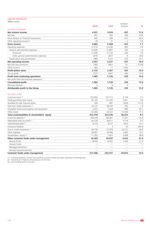 UNITED KINGDOM
Million euros
                                                                                                                            Variation
                                                                                                        2010        2009     Amount              %
INCOME STATEMENT
Net interest income                                                                                    4,431       3,934        497           12.6
Net fees                                                                                                 957         993        (36)          (3.6)
Gains (losses) on financial transactions                                                                 465         506        (41)          (8.2)
Other operating income (1)                                                                                 29         27           2            5.8
Gross income                                                                                           5,882       5,460        422             7.7
Operating expenses                                                                                    (2,315)     (2,229)       (85)            3.8
  General administrative expenses                                                                     (2,029)     (1,997)       (32)            1.6
      Personnel                                                                                       (1,209)     (1,170)        (40)           3.4
      Other general administrative expenses                                                             (819)       (827)          8           (0.9)
  Depreciation and amortisation                                                                         (286)       (233)        (53)         22.7
Net operating income                                                                                   3,567       3,231        337           10.4
Net loan-loss provisions                                                                                (760)       (881)       121          (13.8)
Other income                                                                                              (85)         17      (103)             —
Profit before taxes                                                                                    2,722       2,367        355           15.0
Tax on profit                                                                                           (737)       (641)        (96)         15.0
Profit from continuing operations                                                                      1,985       1,726        259           15.0
Net profit from discontinued operations                                                                     —          —           —             —
Consolidated profit                                                                                    1,985       1,726        259           15.0
Minority interests                                                                                           0          0           0            —
Attributable profit to the Group                                                                       1,985       1,726        259           15.0

BALANCE SHEET
Customer loans (2)                                                                                    233,856     227,713     6,144             2.7
Trading portfolio (w/o loans)                                                                          45,187      41,245     3,941             9.6
Available-for-sale financial assets                                                                       204         897      (693)         (77.3)
Due from credit institutions (2)                                                                       29,137      28,745       392             1.4
Intangible assets and property and equipment                                                            2,323       1,424       899           63.1
Other assets                                                                                           42,063      24,522    17,540           71.5
Total assets/liabilities & shareholders' equity                                                      352,769     324,546    28,223              8.7
Customer deposits (2)                                                                                 184,548     166,607    17,941            10.8
Marketable debt securities (2)                                                                         64,326      58,611     5,714             9.7
Subordinated debt (2)                                                                                   8,143       8,577      (433)           (5.1)
Insurance liabilities                                                                                       1           3         (2)        (64.4)
Due to credit institutions (2)                                                                         54,159      57,879    (3,721)           (6.4)
Other liabilities                                                                                      29,831      26,946     2,885            10.7
Shareholders' equity (3)                                                                               11,762       5,923     5,838            98.6
Other customer funds under management                                                                 14,369      10,937      3,432           31.4
  Mutual funds                                                                                         14,369      10,937     3,432            31.4
  Pension funds                                                                                            —           —          —              —
  Managed portfolios                                                                                       —           —          —              —
  Savings-insurance policies                                                                               —           —          —              —
Customer funds under management                                                                      271,386     244,731    26,655            10.9

(1).- Including dividends, income from equity-accounted method and other operating income/expenses
(2).- Including all on-balance sheet balances for this item
(3).- Not including profit of the year




120                                                                                                                         ANNUAL REPORT 2010
 