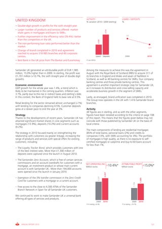 ACTIVITY                                  LOANS / DEPOSITS
UNITED KINGDOM                                                         % variation 2010 / 2009 (sterling)        %
• Double-digit growth in profits for the sixth straight year.
• Larger number of products and services offered: market




                                                                                                     +7.4
  share gains in mortgages and loans to SMEs.
                                                                                                                       137
• Further improvement in the efficiency ratio (39.4%): better
  than the competitors in the UK.




                                                                                          +3.8
• The non-performing loan ratio performed better than the
  market.                                                                                                                                              127
• Change of brand completed in 2010 and agreement
  reached to acquire 318 RBS branches and 40 corporate
  centres.                                                                             Loans* Deposits               2009                             2010

• Best Bank in the UK prize from The Banker and Euromoney              (*) w/o REPOs




Santander UK generated an attributable profit of EUR 1,985             Among the measures to achieve this was the agreement in
million, 15.0% higher than in 2009. In sterling, the profit was        August with the Royal Bank of Scotland (RBS) to acquire 311 of
£1,701 million (+10.7%, the sixth straight year of double digit        its branches in England and Wales and seven of NatWest in
growth).                                                               Scotland, as well as 40 banking centres for SMEs, four company
                                                                       banking centres and three private banking centres. This
Economic environment                                                   agreement is another important strategic step for Santander UK,
GDP growth for the whole year was 1.4%, a trend which is               as it increases its distribution and cross-selling capacity and
likely to be maintained in the coming quarters. Inflation was          accelerates business growth in the segment of SMEs.
3.7%, partly due to the rise in indirect taxes and sterling’s slide.
In this context, the Bank of England held its base rate at 0.5%.       Lastly, as envisaged, brand unification was completed in 2010.
                                                                       The Group now operates in the UK with 1,416 Santander brand
Retail lending for the sector remained almost unchanged (+1%)          branches.
with lending to companies declining 4-5%. Customer deposits
grew at a slower pace to end the year at 3%.                           Activity
                                                                       All figures are in sterling, and as with the other segments,
Strategy                                                               figures have been restated according to the criteria on page 108
Thanks to the developments of recent years, Santander UK has           of this report. This means that the figures given below may not
attained significant market shares in core segments such as            coincide with those published by Santander UK on the basis of
mortgages (13.9%), deposits (10.2%) and current accounts               local criteria.
(9.2%).
                                                                       The main components of lending are residential mortgages
The strategy in 2010 focused mainly on strengthening the               (85% of total loans), personal loans (2%) and credits to
relationship with customers via greater linkage, increasing the        companies (13%, with SMEs accounting for 4%). The portfolio
range of products and services with special offers for existing        of mortgages is high quality, as there is no exposure to self-
customers, including:                                                  certified mortgages or subprime and buy-to-let loans account
                                                                       for less than 1%.
• The Loyalty Tracker Bond, which provides customers with one
  of the best interest rates. More than £1,300 million of
  deposits were captured since the launch in August 2010.

• The Santander Zero Account, which is free of certain services
  commissions and on account overdrafts for customers with a           NET OPERATING INC.                        ATTRIBUTABLE PROFIT
  mortgage, an investment product or whose main current                Million euros
                                                                                                       +10.4%*   Million euros
                                                                                                                                                    +15.0%*
  account is with Santander UK. More than 194,000 accounts
  were opened since the launch in January 2010.
                                                                                                   3,567
                                                                                          3,231




• Exemption of the 3% transfer commission in the Zero Credit
                                                                                                                                            1,985




  Card for customers with a mortgage or a current account.
                                                                                                                                   1,726




• Free access to the close to 4,300 ATMs of the Santander
  Branch Network in Spain for all Santander UK customers.

We continued to work to make Santander UK a universal bank
offering all types of services and products.
                                                                                       2009       2010                           2009      2010
                                                                       (*) In sterling: +6.3%                    (*) In sterling: +10.7%




     ANNUAL REPORT 2010                                                                                                                                  121
 