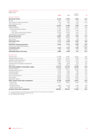 LATIN AMERICA
Million euros
                                                                                                                              Variation
                                                                                                        2010         2009      Amount          %
INCOME STATEMENT
Net interest income                                                                                   14,778       11,959       2,820       23.6
Net fees                                                                                                4,661        3,925        736       18.7
Gains (losses) on financial transactions                                                                1,410        1,663       (253)     (15.2)
Other operating income (1)                                                                                 (74)        121       (195)         —
Gross income                                                                                          20,776       17,668       3,108       17.6
Operating expenses                                                                                     (7,971)      (6,597)    (1,373)      20.8
  General administrative expenses                                                                      (7,193)      (6,032)    (1,161)      19.3
      Personnel                                                                                        (3,955)      (3,210)      (745)      23.2
      Other general administrative expenses                                                            (3,238)      (2,822)      (416)       14.7
  Depreciation and amortisation                                                                          (778)        (566)      (212)       37.5
Net operating income                                                                                  12,805       11,071       1,734       15.7
Net loan-loss provisions                                                                               (4,687)      (4,970)        283       (5.7)
Other income                                                                                             (747)        (673)        (74)      11.0
Profit before taxes                                                                                     7,371        5,428      1,943       35.8
Tax on profit                                                                                          (1,717)      (1,257)      (460)       36.6
Profit from continuing operations                                                                       5,654        4,171      1,483       35.6
Net profit from discontinued operations                                                                      —           90        (90)   (100.0)
Consolidated profit                                                                                     5,654        4,261      1,393       32.7
Minority interests                                                                                         850          428        422       98.5
Attributable profit to the Group                                                                        4,804        3,833        971       25.3

BALANCE SHEET
Customer loans (2)                                                                                    127,268       97,901     29,367       30.0
Trading portfolio (w/o loans)                                                                          31,580       22,521      9,059       40.2
Available-for-sale financial assets                                                                    30,697       29,154      1,543        5.3
Due from credit institutions (2)                                                                       21,632       22,146       (515)      (2.3)
Intangible assets and property and equipment                                                            4,880        3,926        954       24.3
Other assets                                                                                           57,186       38,105     19,082       50.1
Total assets/liabilities & shareholders' equity                                                      273,243      213,753     59,490        27.8
Customer deposits (2)                                                                                 137,848      108,122     29,726       27.5
Marketable debt securities (2)                                                                         15,376        8,411      6,964       82.8
Subordinated debt (2)                                                                                   5,683        4,888         794      16.3
Insurance liabilities                                                                                   9,515        6,627      2,888       43.6
Due to credit institutions (2)                                                                         38,026       32,765      5,262       16.1
Other liabilities                                                                                      45,989       34,994     10,996       31.4
Shareholders' equity (3)                                                                               20,805       17,946      2,859       15.9
Other customer funds under management                                                                 77,180       62,759     14,421        23.0
  Mutual funds                                                                                         61,621       49,681     11,940       24.0
  Pension funds                                                                                            —            —           —         —
  Managed portfolios                                                                                   14,800       12,538      2,262       18.0
  Savings-insurance policies                                                                              758          540         218      40.4
Customer funds under management                                                                      236,087      184,181     51,906        28.2

(1).- Including dividends, income from equity-accounted method and other operating income/expenses
(2).- Including all on-balance sheet balances for this item
(3).- Not including profit of the year




       ANNUAL REPORT 2010                                                                                                                      123
 