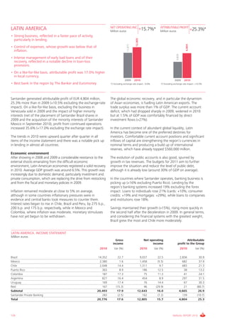 NET OPERATING INC.                               ATTRIBUTABLE PROFIT
LATIN AMERICA                                                           Million euros
                                                                                                           +15.7%*       Million euros                      +25.3%*
• Strong business, reflected in a faster pace of activity,




                                                                                                  12,805
  particularly in lending.




                                                                                        11,071




                                                                                                                                                    4,804
• Control of expenses, whose growth was below that of
  inflation.




                                                                                                                                         3,833
• Intense management of early bad loans and of their
  recovery, reflected in a notable decline in loan-loss
  provisions.
• On a like-for-like basis, attributable profit was 17.0% higher
  in local currency.
                                                                                       2009      2010                                  2009        2010
• Best bank in the region by The Banker and Euromoney.                  (*) Excluding exchange rate impact: -0.6%        (*) Excluding exchange rate impact: +10.5%




Santander generated attributable profit of EUR 4,804 million,           The global economic recovery, and in particular the dynamism
25.3% more than in 2009 (+10.5% excluding the exchange-rate             of Asian economies, is fuelling Latin American exports. The
impact). On a like-for-like basis, excluding the business in            trade surplus was more than 1% of GDP. The current account
Venezuela sold in 2009 and the impact of higher minority                deficit, which had dropped sharply in 2009, widened in 2010
interests (net of the placement of Santander Brazil shares in           but at 1.5% of GDP was comfortably financed by direct
2009 and the acquisition of the minority interests of Santander         investment flows (+27%).
Mexico in September 2010), profit from continued operations
increased 35.6% (+17.0% excluding the exchange rate impact).            In the current context of abundant global liquidity, Latin
                                                                        America has become one of the preferred destinies for
The trends in 2010 were upward quarter after quarter in all             investors. Comfortable current account positions and significant
items of the income statement and there was a notable pick up           inflows of capital are strengthening the region’s currencies in
in lending in almost all countries.                                     nominal terms and producing a build up of international
                                                                        reserves, which have already topped $560,000 million.
Economic environment
After showing in 2008 and 2009 a considerable resistance to the         The evolution of public accounts is also good, spurred by
external shocks emanating from the difficult economic                   growth in tax revenues. The budgets for 2011 aim to further
environment, Latin American economies registered a solid recovery       improve the situation and reduce the level of public debt,
in 2010. Average GDP growth was around 6.5%. This growth was            although it is already low (around 30% of GDP on average).
increasingly due to domestic demand, particularly investment and
private consumption, which are replacing the drive from restocking      In the countries where Santander operates, banking business is
and from the fiscal and monetary policies in 2009.                      picking up (+16% excluding Puerto Rico). Lending by the
                                                                        region’s banking systems increased 19% excluding the forex
Inflation remained moderate at close to 5% on average,                  impact. Loans to individuals rose 21% (cards: +10%; consumer
although in some countries inflationary pressures were in               credits: +19% and mortgages: +29%), while loans to companies
evidence and central banks took measures to counter them.               and institutions rose 18%.
Interest rates began to rise in Chile, Brazil and Peru, by 275 b.p.,
200 b.p. and 175 b.p. respectively, while in Mexico and                 Savings maintained their growth (+15%), rising more quickly in
Colombia, where inflation was moderate, monetary stimuluses             the second half after the deceleration in 2009. In general terms,
have not yet begun to be withdrawn.                                     and considering the financial systems with the greatest weight,
                                                                        Brazil grew the most and Chile more moderately.


LATIN AMERICA. INCOME STATEMENT
Million euros
                                                                            Gross                            Net operating                         Attributable
                                                                          income                                   income                  profit to the Group
                                                                2010       Var (%)                         2010     Var (%)                      2010         Var (%)

Brazil                                                         14,352         22.7                   9,037            22.5                   2,836              30.9
Mexico                                                          2,380           1.6                  1,458            (5.5)                    682              37.9
Chile                                                           2,048         14.4                   1,311              9.7                    683              21.3
Puerto Rico                                                       363           8.9                    186            12.5                      38              13.2
Colombia                                                          187         17.3                      75            11.3                      41              24.1
Argentina                                                         827         16.4                     454              8.9                    297              31.5
Uruguay                                                           169         17.4                      76            14.4                      67              30.3
Rest                                                              167        (15.3)                     46           (29.9)                     21             (80.7)
Subtotal                                                      20,493          17.9                  12,643            16.0                   4,665              26.9
Santander Private Banking                                         283          (2.5)                   162             (7.2)                   139             (10.7)
Total                                                         20,776          17.6                  12,805            15.7                   4,804              25.3




124                                                                                                                                  ANNUAL REPORT 2010
 