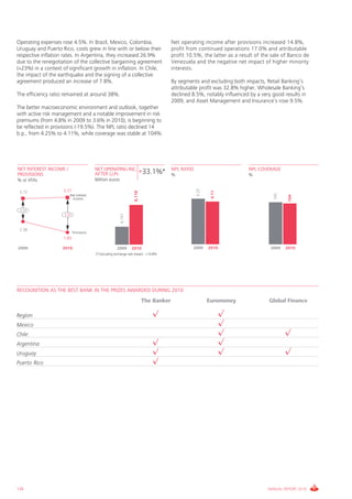 Operating expenses rose 4.5%. In Brazil, Mexico, Colombia,                               Net operating income after provisions increased 14.8%,
Uruguay and Puerto Rico, costs grew in line with or below their                          profit from continued operations 17.0% and attributable
respective inflation rates. In Argentina, they increased 26.9%                           profit 10.5%, the latter as a result of the sale of Banco de
due to the renegotiation of the collective bargaining agreement                          Venezuela and the negative net impact of higher minority
(+23%) in a context of significant growth in inflation. In Chile,                        interests.
the impact of the earthquake and the signing of a collective
agreement produced an increase of 7.8%.                                                  By segments and excluding both impacts, Retail Banking’s
                                                                                         attributable profit was 32.8% higher, Wholesale Banking’s
The efficiency ratio remained at around 38%.                                             declined 8.5%, notably influenced by a very good results in
                                                                                         2009, and Asset Management and Insurance’s rose 9.5%.
The better macroeconomic environment and outlook, together
with active risk management and a notable improvement in risk
premiums (from 4.8% in 2009 to 3.6% in 2010), is beginning to
be reflected in provisions (-19.5%). The NPL ratio declined 14
b.p., from 4.25% to 4.11%, while coverage was stable at 104%.




NET INTEREST INCOME /                    NET OPERATING INC. +                            NPL RATIO                        NPL COVERAGE
PROVISIONS                               AFTER LLPs          33.1%*                      %                                %
% o/ ATAs                                Million euros


                                                                                                     4.25
                     5.77




                                                                                                             4.11
                                                                    8,118




 5.72




                                                                                                                                      105
                        Net interest




                                                                                                                                             104
                         income


 3.34
                                                          6,101




                     3.94



 2.38
                            Provisions
                    1.83

2009                2010                                2009      2010                            2009      2010                    2009    2010
                                         (*) Excluding exchange rate impact : +14.8%




RECOGNITION AS THE BEST BANK IN THE PRIZES AWARDED DURING 2010
                                                                            The Banker                      Euromoney              Global Finance

Region                                                                          ⎷                                   ⎷
Mexico                                                                                                              ⎷
Chile                                                                                                               ⎷                       ⎷
Argentina                                                                       ⎷                                   ⎷
Uruguay                                                                         ⎷                                   ⎷                       ⎷
Puerto Rico                                                                     ⎷




126                                                                                                                                ANNUAL REPORT 2010
 