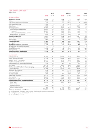 LATIN AMERICA. MAIN UNITS
Million euros
                                                                                            Brazil              Mexico                 Chile
                                                                              2010        Var (%)     2010      Var (%)     2010      Var (%)
INCOME STATEMENT
Net interest income                                                        10,490            27.7     1,638         7.7     1,514       27.3
Net fees                                                                     3,001           20.7       568        11.5       411       15.4
Gains (losses) on financial transactions                                       975            7.4       177      (46.6)         90     (57.3)
Other operating income (1)                                                    (114)            —          (3)    (83.3)         33       (3.3)
Gross income                                                               14,352            22.7     2,380         1.6     2,048       14.4
Operating expenses                                                          (5,316)          22.9      (922)       15.2      (737)      24.0
  General administrative expenses                                           (4,807)          20.9      (815)       14.2      (651)      23.6
      Personnel                                                             (2,592)          27.0      (430)       12.0      (409)       27.5
      Other general administrative expenses                                 (2,215)          14.4      (385)       16.7      (242)       17.6
  Depreciation and amortisation                                               (509)          45.9      (107)       23.6        (85)      27.1
Net operating income                                                         9,037           22.5     1,458       (5.5)     1,311         9.7
Net loan-loss provisions                                                    (3,709)           5.3      (469)     (38.9)      (323)     (22.7)
Other income                                                                  (746)          13.4        (29)      14.5         31     (11.2)
Profit before taxes                                                          4,582           43.4       960       28.1      1,019       25.4
Tax on profit                                                               (1,207)          33.0      (148)       57.1      (159)       40.4
Profit from continuing operations                                            3,375           47.5       812       23.9        860       22.9
Net profit from discontinued operations                                          —             —           —         —           —         —
Consolidated profit                                                          3,375           47.5       812       23.9        860       22.9
Minority interests                                                              539         345.4        130     (19.2)        177       29.9
Attributable profit to the Group                                             2,836           30.9       682       37.9        683       21.3

BALANCE SHEET
Customer loans (2)                                                          71,027           31.7     15,156       31.9     25,732      32.8
Trading portfolio (w/o loans)                                               11,529           42.9     13,004       43.6      3,532      40.8
Available-for-sale financial assets                                         21,257           12.6      3,716       (8.0)     2,825        0.3
Due from credit institutions (2)                                            10,863           (4.4)     4,478     (14.0)      2,349      (7.2)
Intangible assets and property and equipment                                 3,813           29.2        401         9.3       374        6.4
Other assets                                                                41,775           73.4      4,394       20.3      3,987      51.6
Total assets/liabilities & shareholders' equity                           160,264            34.4    41,148        21.7    38,799       28.4
Customer deposits (2)                                                       75,669           27.7     21,144       33.2     18,108      23.8
Marketable debt securities (2)                                               9,164           99.8        363      (13.2)     5,590      75.6
Subordinated debt (2)                                                        4,372           13.9         —     (100.0)      1,100      35.3
Insurance liabilities                                                        8,857           43.3        303       34.0        332      67.7
Due to credit institutions (2)                                              24,211           79.8      7,489      (14.3)     5,555     (11.2)
Other liabilities                                                           26,384           24.0      7,858       29.0      5,926      71.6
Shareholders' equity (3)                                                    11,608             8.9     3,991       66.1      2,187      29.6
Other customer funds under management                                      48,727            28.3    10,114        22.8      5,875      10.3
  Mutual funds                                                              43,942           27.3     10,005        22.8     5,806        9.8
  Pension funds                                                                 —               —         —           —         —          —
  Managed portfolios                                                         4,205           38.6         —           —         —          —
  Savings-insurance policies                                                   580           40.1        109        25.1        69       78.3
Customer funds under management                                           137,931            30.5    31,622        28.6    30,674       28.1

(1).- Including dividends, income from equity-accounted method and other operating income/expenses
(2).- Including all on-balance sheet balances for this item
(3).- Not including profit of the year




       ANNUAL REPORT 2010                                                                                                                 127
 