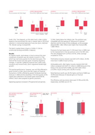 LOANS                                             LOANS, BREAKDOWN                              SAVINGS                              SAVINGS, BREAKDOWN
% y-o-y variation w/o forex impact                % var. 2010 / 2009 w/o forex impact           % y-o-y variation w/o forex impact   % var. 2010 / 2009 w/o forex impact




                                                                                                                                              +15.5
                      +16.3




                                                                                                                       +6.5
                                                                              +22.3




                                                                                                                                                                            +12.4
                                                       +18.1




                                                                                         +8.9
                                                                  +8.8




                                                                                                             -0.3
             -5.0




                                                                                                                                                             -6.8
            2009      2010                         Individuals Consumer Businesses Corporate               2009      2010                  Demand           Time           Mutual
                                                                Finance +companies +GBM                                                                                    funds




funds 12%. Time deposits, on the other hand, under a policy                                     +2.0%), clearly below the inflation rate. This evolution was
based on the environment for rises in interest rates in 2010 and                                compatible with the opening of 109 points of customer
reduction in institutional balances of very low return, declined                                attention and the hiring of more employees, as the synergies
7%. Overall, savings increased 6%.                                                              obtained (BRL 1,862 million) were higher than forecast (BRL
                                                                                                1,600 million).
The bank’s market share in loans is 10.8% (11.5% for
unrestricted lending) and 8.8% in deposits.                                                     Provisions for loan losses were 11.2% lower than in 2009, due
                                                                                                to the improvement in the risk premium and in the NPL ratio.
Results                                                                                         The ratio dropped from 5.27% to 4.91%, while coverage
As regards results, (and always in local currency) the main                                     increased to 101%.
component of growth was net interest income (+7.7%),
which has risen every quarter for the last three years. The                                     Profit before minority interests was EUR 3,375 million, 24.4%
trend of fee income was also good. Excluding regulatory                                         more than in 2009 in local currency.
changes, it rose 6%, fuelled by revenue from credit cards,
insurance and mutual funds, which registered double-digit                                       Attributable profit, after higher minority interests (EUR 539
growth.                                                                                         million compared with EUR 121 million in 2009) because of the
                                                                                                listing in the second half of 2009, was EUR 2,836 million
This positive performance, however, was not fully reflected in                                  (+10.4% in local currency and +30.9% in euros).
gross income (+3.5%), due to the fall in gains on financial
transactions (-9.4%), affected by greater wholesale banking                                     Retail Banking’s profit was 34.2% higher and that of GBM was
revenues in 2009 and the recording in the third quarter of the                                  18.9% lower because of reduced gains on financial
capital gains obtained in the Visanet green shoe (EUR 95                                        transactions.
million), which were assigned to generic provisions.
                                                                                                The efficiency and recurrence ratios were 37.0% and 62.4%,
Operating expenses increased 3.7% (personnel and general,                                       respectively, and ROE was 23.1%.




NET INTEREST INCOME /                             NET OPERATING INC.                            NPL RATIO                            NPL COVERAGE
PROVISIONS                                        AFTER LLPs         +38.3%*                    %                                    %
% o/ ATAs                                         Million euros
                                                                                                              5.27


                                                                                                                      4.91




 7.65
                                                                             5,328




                                                                                                                                                                     101




                              7.53
                                                                                                                                                       99




                                 Net interest
                                  income
 4.37
                                                                   3,854




                              4.87


 3.28
                                     Provisions
                              2.66

2009                      2010                                  2009       2010                             2009     2010                             2009          2010
                                                  (*) Excluding exchange rate impact: +16.6%




        ANNUAL REPORT 2010                                                                                                                                                          129
 