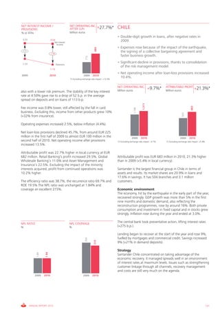 NET INTEREST INCOME /                           NET OPERATING INC.
PROVISIONS                                      AFTER LLPs         +27.7%*                   CHILE
% o/ ATAs                                       Million euros
                                                                                             • Double-digit growth in loans, after negative rates in
 4.05                       4.04
                               Net interest
                                                                                               2009.
                                income
                                                                                             • Expenses rose because of the impact of the earthquake,




                                                                         989
 2.01                                                                                          the signing of a collective bargaining agreement and
                            2.88
                                                                                               faster business growth.




                                                                775
 2.04
                                                                                             • Significant decline in provisions, thanks to consolidation
                                   Provisions
                                                                                               of the risk management model.
                            1.16
                                                                                             • Net operating income after loan-loss provisions increased
2009                        2010                              2009     2010
                                                (*) Excluding exchange rate impact: +13.5%
                                                                                               10.4%.

                                                                                             NET OPERATING INC.                          ATTRIBUTABLE PROFIT
                                                                                             Million euros
                                                                                                                               +9.7%*    Million euros
                                                                                                                                                                         +21.3%*
also with a lower risk premium. The stability of the key interest
rate at 4.50% gave rise to a drop of 52 b.p. in the average
spread on deposits and on loans of 113 b.p.




                                                                                                                       1,311




                                                                                                                                                                   683
Fee income was 0.8% lower, still affected by the fall in card




                                                                                                              1,196
business. Excluding this, income from other products grew 10%




                                                                                                                                                         563
(+32% from insurance).

Operating expenses increased 2.5%, below inflation (4.4%).

Net loan-loss provisions declined 45.7%, from around EUR 225
million in the first half of 2009 to almost EUR 100 million in the                                         2009       2010                             2009      2010
second half of 2010. Net operating income after provisions                                   (*) Excluding exchange rate impact: -4.7%   (*) Excluding exchange rate impact: +5.4%
increased 13.5%.

Attributable profit was 22.7% higher in local currency at EUR
682 million. Retail Banking’s profit increased 29.5%, Global                                 Attributable profit was EUR 683 million in 2010, 21.3% higher
Wholesale Banking’s 11.0% and Asset Management and                                           than in 2009 (+5.4% in local currency).
Insurance’s 22.5%. Excluding the impact of the minority
interests acquired, profit from continued operations was                                     Santander is the largest financial group in Chile in terms of
10.2% higher.                                                                                assets and results. Its market shares are 20.9% in loans and
                                                                                             17.6% in savings. It has 504 branches and 3.1 million
The efficiency ratio was 38.7%, the recurrence ratio 69.7% and                               customers.
ROE 19.5% The NPL ratio was unchanged at 1.84% and
coverage an excellent 215%.                                                                  Economic environment
                                                                                             The economy, hit by the earthquake in the early part of the year,
                                                                                             recovered strongly. GDP growth was more than 5% in the first
                                                                                             nine months and domestic demand, also reflecting the
                                                                                             reconstruction programmes, rose by around 16%. Both private
                                                                                             consumption and investment in fixed capital and in stocks grew
                                                                                             strongly. Inflation rose during the year and ended at 3.0%.

NPL RATIO                                       NPL COVERAGE
                                                                                             The central bank took preventative action, lifting interest rates
%                                               %                                            (+275 b.p.).

                                                                                             Lending began to recover at the start of the year and rose 9%,
                                                                                             fuelled by mortgages and commercial credit. Savings increased
                                                               264


                                                                         215




                                                                                             9% (+21% in demand deposits).

                                                                                             Strategy
                     1.84
             1.84




                                                                                             Santander Chile concentrated on taking advantage of the
                                                                                             economic recovery. It managed spreads well in an environment
                                                                                             of interest rates at maximum levels. Issues such as strengthening
                                                                                             customer linkage through all channels, recovery management
                                                                                             and costs are still very much on the agenda.
            2009    2010                                     2009      2010




        ANNUAL REPORT 2010                                                                                                                                                           131
 