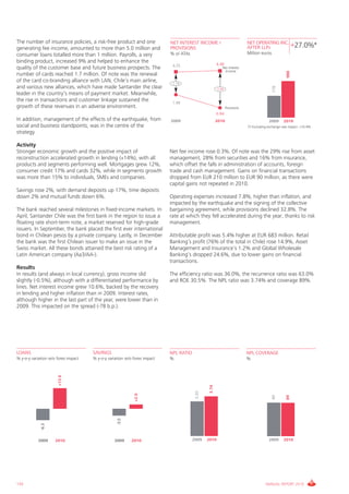 The number of insurance policies, a risk-free product and one             NET INTEREST INCOME /                           NET OPERATING INC.
generating fee income, amounted to more than 5.0 million and              PROVISIONS                                      AFTER LLPs                     +27.0%*
consumer loans totalled more than 1 million. Payrolls, a very             % o/ ATAs                                       Million euros
binding product, increased 9% and helped to enhance the                                               4.40
                                                                           4.25
quality of the customer base and future business prospects. The                                          Net interest
                                                                                                          income




                                                                                                                                                   988
number of cards reached 1.7 million. Of note was the renewal
of the card co-branding alliance with LAN, Chile’s main airline,           2.76
and various new alliances, which have made Santander the clear




                                                                                                                                          778
                                                                                                      3.46
leader in the country’s means of payment market. Meanwhile,
the rise in transactions and customer linkage sustained the                1.49
growth of these revenues in an adverse environment.                                                          Provisions
                                                                                                      0.94
In addition, management of the effects of the earthquake, from            2009                        2010                              2009     2010
social and business standpoints, was in the centre of the                                                                 (*) Excluding exchange rate impact: +10.4%
strategy.

Activity
Stronger economic growth and the positive impact of                       Net fee income rose 0.3%. Of note was the 29% rise from asset
reconstruction accelerated growth in lending (+14%), with all             management, 28% from securities and 16% from insurance,
products and segments performing well. Mortgages grew 12%,                which offset the falls in administration of accounts, foreign
consumer credit 17% and cards 32%, while in segments growth               trade and cash management. Gains on financial transactions
was more than 15% to individuals, SMEs and companies.                     dropped from EUR 210 million to EUR 90 million, as there were
                                                                          capital gains not repeated in 2010.
Savings rose 2%, with demand deposits up 17%, time deposits
down 2% and mutual funds down 6%.                                         Operating expenses increased 7.8%, higher than inflation, and
                                                                          impacted by the earthquake and the signing of the collective
The bank reached several milestones in fixed-income markets. In           bargaining agreement, while provisions declined 32.8%. The
April, Santander Chile was the first bank in the region to issue a        rate at which they fell accelerated during the year, thanks to risk
floating rate short-term note, a market reserved for high-grade           management.
issuers. In September, the bank placed the first ever international
bond in Chilean pesos by a private company. Lastly, in December           Attributable profit was 5.4% higher at EUR 683 million. Retail
the bank was the first Chilean issuer to make an issue in the             Banking’s profit (76% of the total in Chile) rose 14.9%, Asset
Swiss market. All these bonds attained the best risk rating of a          Management and Insurance’s 1.2% and Global Wholesale
Latin American company (Aa3/AA-).                                         Banking’s dropped 24.6%, due to lower gains on financial
                                                                          transactions.
Results
In results (and always in local currency), gross income slid              The efficiency ratio was 36.0%, the recurrence ratio was 63.0%
slightly (-0.5%), although with a differentiated performance by           and ROE 30.5%. The NPL ratio was 3.74% and coverage 89%.
lines. Net interest income grew 10.6%, backed by the recovery
in lending and higher inflation than in 2009. Interest rates,
although higher in the last part of the year, were lower than in
2009. This impacted on the spread (-78 b.p.).




LOANS                                SAVINGS                              NPL RATIO                                       NPL COVERAGE
% y-o-y variation w/o forex impact   % y-o-y variation w/o forex impact   %                                               %
                      +13.6




                                                                                               3.74
                                                                                       3.20
                                                           +2.0




                                                                                                                                                   89
                                                                                                                                          89
                                                  -3.0
             -6.3




           2009      2010                       2009      2010                        2009    2010                                      2009     2010




132                                                                                                                                  ANNUAL REPORT 2010
 