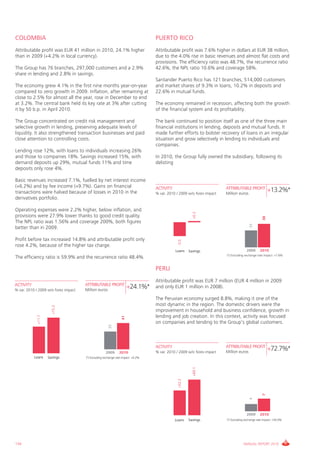 COLOMBIA                                                                          PUERTO RICO
Attributable profit was EUR 41 million in 2010, 24.1% higher                      Attributable profit was 7.6% higher in dollars at EUR 38 million,
than in 2009 (+4.2% in local currency).                                           due to the 4.0% rise in basic revenues and almost flat costs and
                                                                                  provisions. The efficiency ratio was 48.7%, the recurrence ratio
The Group has 76 branches, 297,000 customers and a 2.9%                           42.6%, the NPL ratio 10.6% and coverage 58%.
share in lending and 2.8% in savings.
                                                                                  Santander Puerto Rico has 121 branches, 514,000 customers
The economy grew 4.1% in the first nine months year-on-year                       and market shares of 9.3% in loans, 10.2% in deposits and
compared to zero growth in 2009. Inflation, after remaining at                    22.6% in mutual funds.
close to 2.5% for almost all the year, rose in December to end
at 3.2%. The central bank held its key rate at 3% after cutting                   The economy remained in recession, affecting both the growth
it by 50 b.p. in April 2010.                                                      of the financial system and its profitability.

The Group concentrated on credit risk management and                              The bank continued to position itself as one of the three main
selective growth in lending, preserving adequate levels of                        financial institutions in lending, deposits and mutual funds. It
liquidity. It also strengthened transaction businesses and paid                   made further efforts to bolster recovery of loans in an irregular
close attention to controlling costs.                                             situation and grow selectively in lending to individuals and
                                                                                  companies.
Lending rose 12%, with loans to individuals increasing 26%
and those to companies 18%. Savings increased 15%, with                           In 2010, the Group fully owned the subsidiary, following its
demand deposits up 29%, mutual funds 11% and time                                 delisting
deposits only rose 4%.

Basic revenues increased 7.1%, fuelled by net interest income
(+6.2%) and by fee income (+9.7%). Gains on financial                             ACTIVITY                              ATTRIBUTABLE PROFIT
transactions were halved because of losses in 2010 in the                         % var. 2010 / 2009 w/o forex impact   Million euros
                                                                                                                                                        +13.2%*
derivatives portfolio.

Operating expenses were 2.2% higher, below inflation, and
                                                                                                         +0.2




provisions were 27.9% lower thanks to good credit quality.




                                                                                                                                                   38
The NPL ratio was 1.56% and coverage 200%, both figures




                                                                                                                                         33
better than in 2009.

Profit before tax increased 14.8% and attributable profit only
                                                                                               -3.0




rose 4.2%, because of the higher tax charge.
                                                                                             Loans     Savings                         2009      2010
                                                                                                                        (*) Excluding exchange rate impact: +7.6%
The efficiency ratio is 59.9% and the recurrence ratio 48.4%.

                                                                                  PERU
                                                                                  Attributable profit was EUR 7 million (EUR 4 million in 2009
ACTIVITY                              ATTRIBUTABLE PROFIT
% var. 2010 / 2009 w/o forex impact   Million euros
                                                                      +24.1%*     and only EUR 1 million in 2008).

                                                                                  The Peruvian economy surged 8.8%, making it one of the
                                                                                  most dynamic in the region. The domestic drivers were the
                       +15.2




                                                                                  improvement in household and business confidence, growth in
                                                                                  lending and job creation. In this context, activity was focused
             +11.7




                                                                 41




                                                                                  on companies and tending to the Group’s global customers.
                                                       33




                                                                                  ACTIVITY                              ATTRIBUTABLE PROFIT
                                                     2009      2010               % var. 2010 / 2009 w/o forex impact   Million euros
                                                                                                                                                        +72.7%*
           Loans     Savings          (*) Excluding exchange rate impact: +4.2%
                                                                                                         +69.1
                                                                                               +52.2




                                                                                                                                                   7
                                                                                                                                         4




                                                                                                                                       2009      2010
                                                                                             Loans     Savings          (*) Excluding exchange rate impact: +54.0%




134                                                                                                                                 ANNUAL REPORT 2010
 