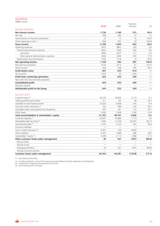 SOVEREIGN
Million euros
                                                                                                                           Variation
                                                                                                      2010       2009*      Amount         %
INCOME STATEMENT
Net interest income                                                                                   1,736      1,160         575      49.6
Net fees                                                                                                408         380          27       7.2
Gains (losses) on financial transactions                                                                  29         13          16    124.0
Other operating income (1)                                                                               (66)       (91)         24    (26.9)
Gross income                                                                                          2,106      1,463         643      44.0
Operating expenses                                                                                     (937)      (881)        (56)       6.4
  General administrative expenses                                                                      (832)      (766)        (66)       8.6
      Personnel                                                                                        (468)      (457)        (11)       2.3
      Other general administrative expenses                                                            (364)      (309)        (55)     17.9
  Depreciation and amortisation                                                                        (105)      (114)          10      (8.5)
Net operating income                                                                                  1,169        582         587     100.8
Net loan-loss provisions                                                                               (510)      (571)          61    (10.7)
Other income                                                                                             (92)       (58)        (34)     58.5
Profit before taxes                                                                                     567        (47)        614         —
Tax on profit                                                                                          (143)          22      (165)        —
Profit from continuing operations                                                                       424        (25)        449         —
Net profit from discontinued operations                                                                    —          —           —        —
Consolidated profit                                                                                     424        (25)        449         —
Minority interests                                                                                         —          —           —        —
Attributable profit to the Group                                                                        424        (25)        449         —

BALANCE SHEET
Customer loans (2)                                                                                    36,724     34,605      2,119         6.1
Trading portfolio (w/o loans)                                                                            211        163           48     29.3
Available-for-sale financial assets                                                                   10,203      9,568         635        6.6
Due from credit institutions (2)                                                                         722        496         226      45.7
Intangible assets and property and equipment                                                             507        391         116      29.7
Other assets                                                                                           3,430      3,568        (138)      (3.9)
Total assets/liabilities & shareholders' equity                                                      51,797     48,791       3,006         6.2
Customer deposits (2)                                                                                 32,007     30,888      1,119         3.6
Marketable debt securities (2)                                                                         1,945     11,236     (9,292)     (82.7)
Subordinated debt (2)                                                                                  2,781      2,129         652      30.6
Insurance liabilities                                                                                     —          —            —         —
Due to credit institutions (2)                                                                         9,567        736      8,830          —
Other liabilities                                                                                      2,297      1,689          608     36.0
Shareholders' equity (3)                                                                               3,200      2,113      1,088       51.5
Other customer funds under management                                                                     30       327        (297)    (90.9)
  Mutual funds                                                                                            —          —            —         —
  Pension funds                                                                                           —          —            —         —
  Managed portfolios                                                                                      30        327        (297)    (90.9)
  Savings-insurance policies                                                                              —          —            —         —
Customer funds under management                                                                      36,763     44,581     (7,818)     (17.5)

(*).- Data February-December
(1).- Including dividends, income from equity-accounted method and other operating income/expenses
(2).- Including all on-balance sheet balances for this item
(3).- Not including profit of the year




       ANNUAL REPORT 2010                                                                                                                  135
 