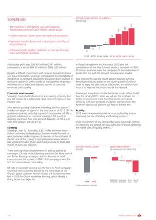 ATTRIBUTABLE PROFIT. QUARTERLY
SOVEREIGN                                                             Million US$




                                                                                                                                                            178
• The franchise’s profitability was consolidated.




                                                                                                                                                 157
  Attributable profit of $561 million, above target.




                                                                                                                                      132
• Higher revenues, lower costs and reduced provisions.




                                                                                                                           95
• Improved trend in loans and core deposits, with focus




                                                                                                                     4
  on profitability.




                                                                                                                -4
                                                                                                    -10
• Enhanced credit quality: reduction in non-performing




                                                                                        -25
  loans and higher coverage.
                                                                                     Q1’09 Q2’09 Q3’09 Q4’09 Q1’10 Q2’10 Q3’10 Q4’10




Attributable profit was EUR 424 million ($561 million),               In Asset Management and Insurance, 2010 saw the
compared to a loss of EUR 25 million in 2009 ($35 million).           consolidation of the Save & Invest product, launched in 2009.
                                                                      Of note in insurance were the campaigns to launch families of
Despite a difficult environment with reduced demand for loans         products in line with the Group’s bancassurance model.
and low interest rates, Sovereign consolidated the profitability of
its franchise in 2010 and secured the breakeven point reached in      Also noteworthy was the STARR project (Steps to Achieve
the fourth quarter of 2009, thanks to management of spreads,          Remarkable Results) started in the fourth quarter of 2010 in
the better mix of loans and deposits, control of costs and            order to apply the sales culture in branches, and whose main
enhanced credit quality.                                              focus is to improve the productivity of the network.

Economic environment                                                  Sovereign’s integration into the Santander model offers a solid
Sovereign conducted its business in a recovering economy, but         base for tackling 2011, when we will put the emphasis on
one still marked by a jobless rate close to recent highs and low      further improvement in the franchise and in commercial
interest rates.                                                       efficiency with new products and better segmentation. The
                                                                      Partenón operational platform will help to achieve this.
After several quarters of declines in lending, the first signs of
stabilisation began to appear in the third quarter of 2010 (-0.1%     Activity
quarter-on-quarter), with slight growth to companies (+0.3% q-        2010 was characterised by the focus on profitability and on
o-q) and stabilisation in consumer credits (-0.5% q-o-q). In          improving the mix of lending and funding products.
deposits, continued flow into demand deposits (+2.7% q-o-q)
from time deposits (-0.5% q-o-q).                                     In an environment of low demand for loans, Sovereign centred
                                                                      on improving the spreads on new loans and renewals, reflecting
Strategy                                                              the higher cost of liquidity and risk.
Sovereign, with 721 branches, 2,337 ATMs and more than 1.7
million customers, is developing a business model focused on
retail customers and companies. It operates in the northeast of
the US, one of the country’s most prosperous areas, where it
has significant market shares and manages close to $100,000
million of loans and deposits.
                                                                      ACTIVITY. TOTAL LOANS(1)                           LOANS BREAKDOWN(1)
                                                                      % (US$)                                            % variation 2010 / 2009 (US$)
There were significant improvements in activity, backed by
                                                                                                                                +17




campaigns. Of note in retail banking were the Get More with 4
and Better Banking campaigns, the first focused on retail
                                                                                                                                            +0




customers and the second on SMEs. Both campaigns were the
                                                                                                     -1




first to concentrate on cross-selling.
                                                                                                                                                       -6




Of note in corporate banking was the Race to Finish campaign
to attract new customers. Backed by the advantages of the
Group’s global customer relation model, the foundations were
                                                                                                                                                                   -32
                                                                                         -12




laid in 2010 for Global Wholesale Banking, which already is
doing better than expected.                                                                                              Multifamily Commercial Other             Run-off
                                                                                      2009         2010                  + residential & industrial loans          loans

                                                                      (1) W/o securitisations, local criteria




136                                                                                                                                    ANNUAL REPORT 2010
 