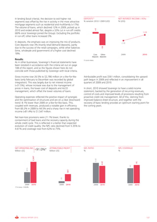 In lending (local criteria), the decision to exit higher risk          DEPOSITS(1)                          NET INTEREST INCOME / ATAs
segments was offset by the rise in activity in the most attractive     % variation 2010 / 2009 (US$)        % (US$)
mortgage segments such as residential and multifamily (+17%).
The volume of loans, which declined 12% in 2009, picked up in




                                                                                             +3
2010 and ended almost flat, despite a 32% cut in run-off credits
                                                                                                                                     3.28
(60% since Sovereign joined the Group). Excluding the portfolio
in run-off, other loans increased 3%.

In deposits, the emphasis was on improving the mix of products.                                                 2.39
Core deposits rose 3% (mainly retail demand deposits), partly




                                                                                                     -18
due to the success of the retail campaigns, while other balances
(time, wholesale and government) of a higher cost declined
18%.                                                                                   Core     Other           2009                 2010
                                                                                      deposits deposits
Results                                                                (1) Local criteria
As in other businesses, Sovereign’s financial statements have
been restated in accordance with the criteria set out on page
108 of this report, and so the figures shown here do not
coincide with those published by Sovereign with local criteria.

Gross income rose 26.5% to $2,786 million on a like-for-like           Attributable profit was $561 million, consolidating the upward
basis (only February to December was recorded by global                path begun in 2009 and reflected in an improvement in all
integration). This was largely due to net interest income              quarters of 2009 and 2010.
(+31.5%), whose increase was due to the management of
prices in loans, the lower cost of deposits and ALCO                   In short, 2010 showed Sovereign to have a solid income
management, which offset the lower volumes of loans.                   statement, backed by the generation of recurring revenues,
                                                                       control of costs and improved levels of provisions resulting from
Operating expenses reflected the positive impact of synergies          proactive credit risk management. All of this, steming from
and the optimisation of structures and are on a clear downward         improved balance sheet structure, and together with the
trend: 8.1% lower than 2009 on a like-for-like basis. This,            recovery of basic lending provides an optimum starting point for
coupled with revenues, produced a notable gain in efficiency           the coming years.
from 60.2% in 2009 to 44.5% and a sharp rise in net operating
income (+81.4%) to $1,547 million.

Net loan-loss provisions were 21.1% lower, thanks to
containment of bad loans and the recovery capacity during the
whole credit cycle. This is reflected in a better than expected
evolution of credit quality: the NPL ratio declined from 5.35% to
4.61% and coverage rose from 62% to 75%.




NET OPERATING INC.                         ATTRIBUTABLE PROFIT         NPL RATIO                            NPL COVERAGE
Million US$
                                 +91.0%*   Million US$                 %                                    %
                         1,547




                                                                                             5.35


                                                                                                     4.61




                                                                                                                               75
                                                                                                                        62
                 810




                                                                 561
                                                          -35




               2009     2010                             2009   2010                        2009    2010               2009   2010
(*) In euros: +100.8%




        ANNUAL REPORT 2010                                                                                                               137
 